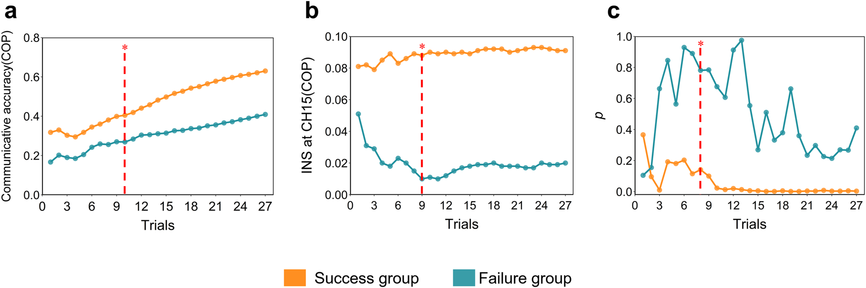 Fig. 6: The dynamics of the time-cumulative INS, trial-cumulative accuracy, and correlation results.