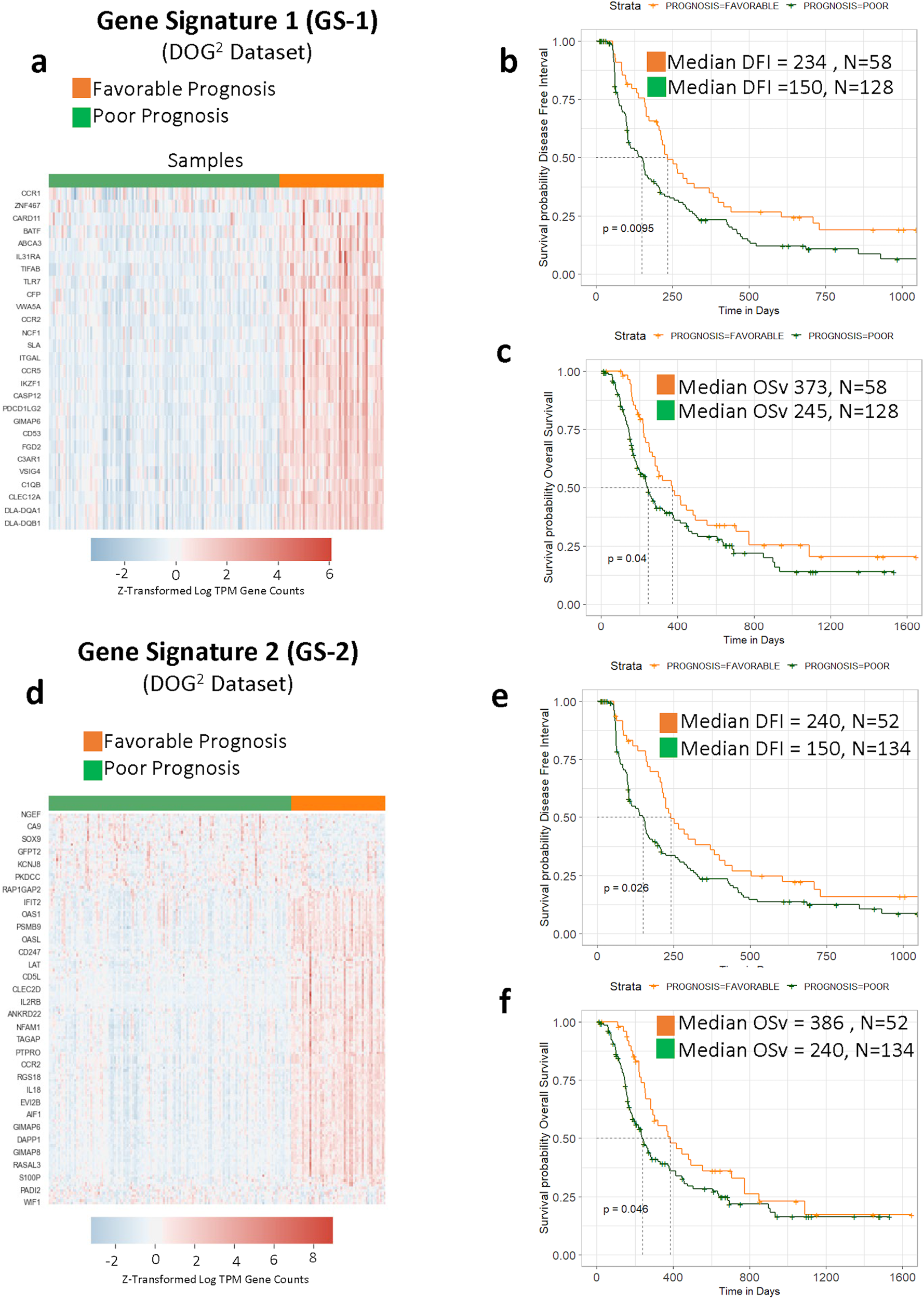 Fig. 2: Canine osteosarcoma gene signatures are prognostic within the DOG2 dataset.