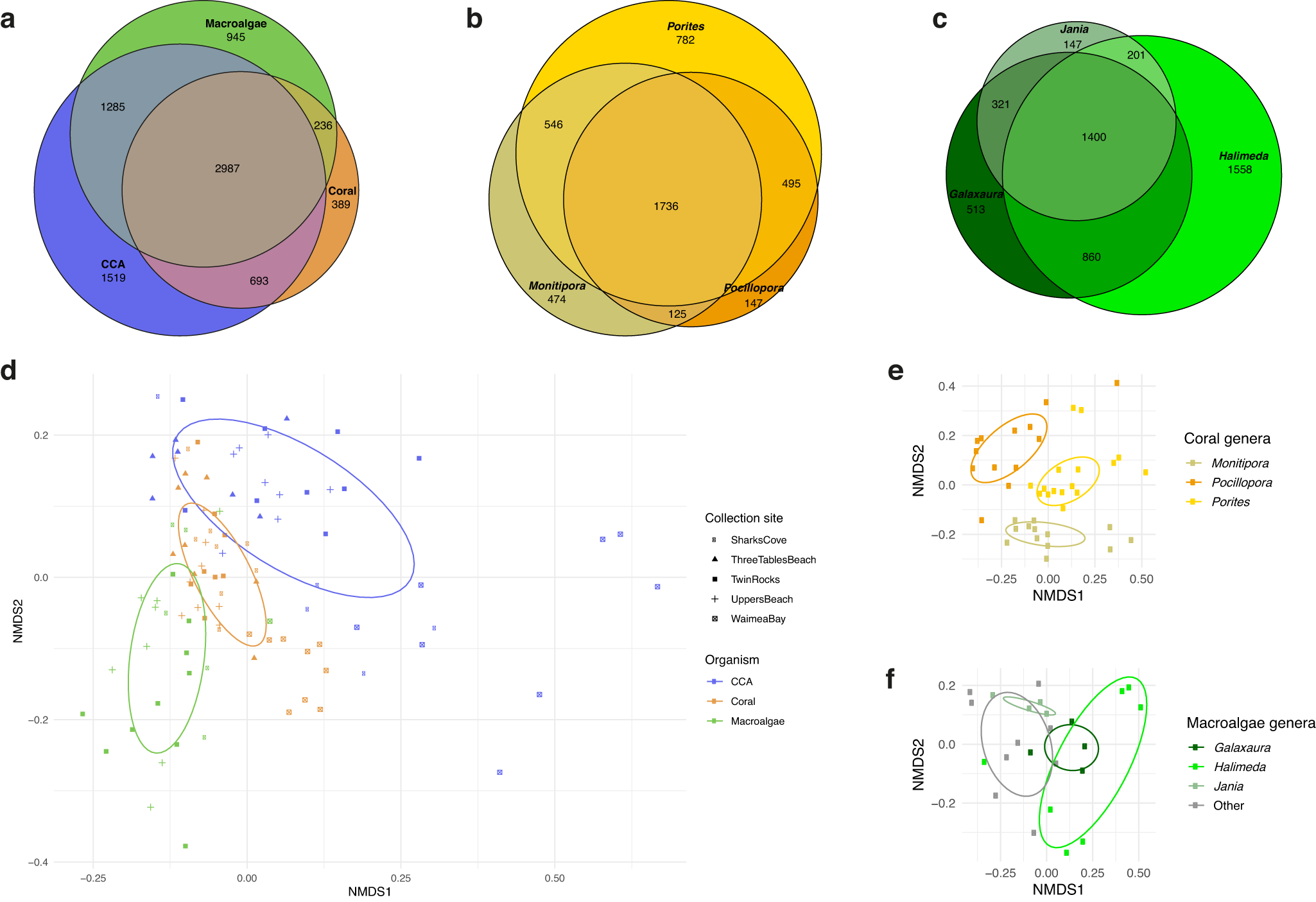 Fig. 3: Chemical diversity of coral reef holobiont sample types and genera show the degree of host specificity at both phylum and generic levels.