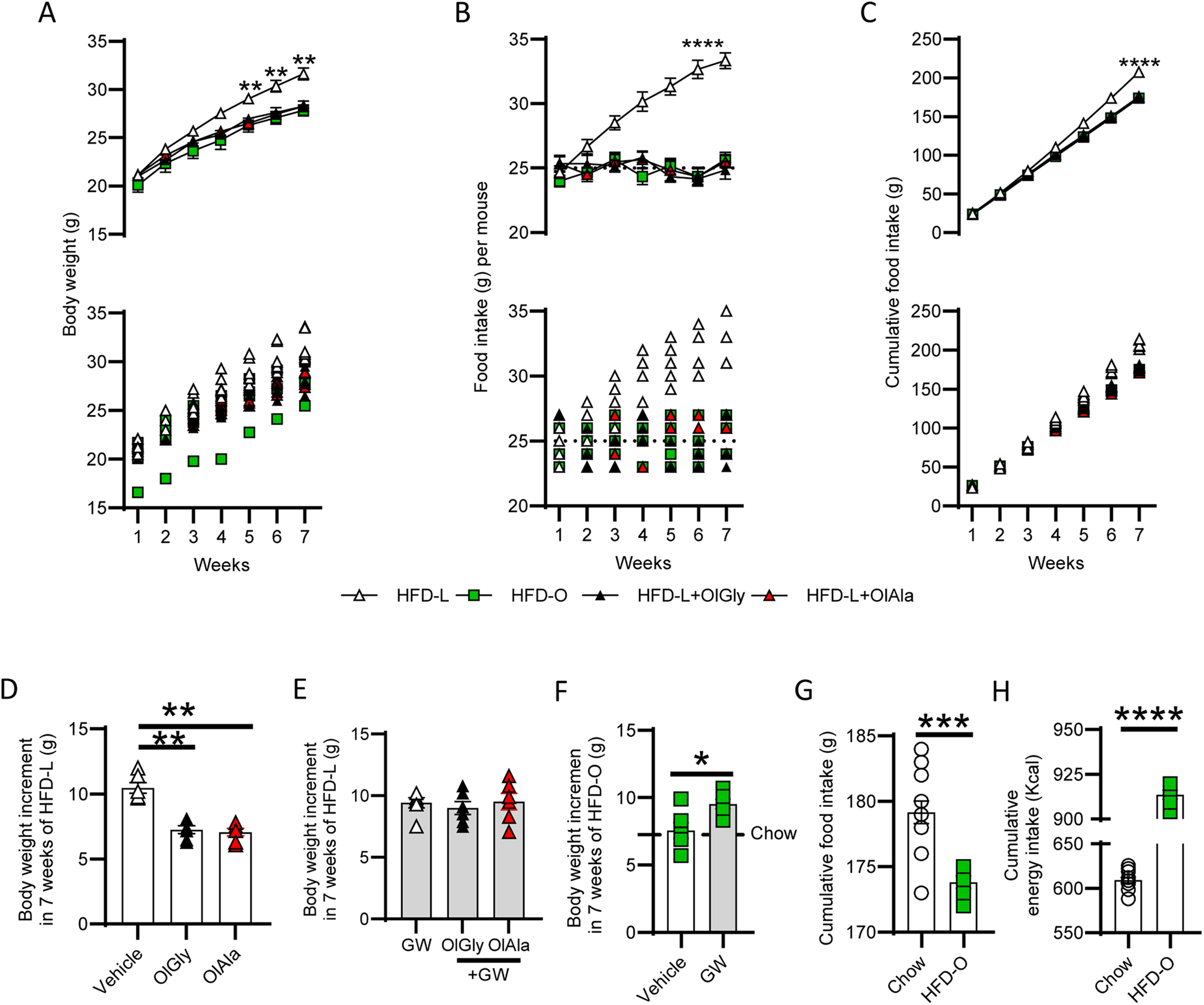 Fig. 3: OlGly and OlAla counteract the obesogenic effect of a HFD diet rich in lard.