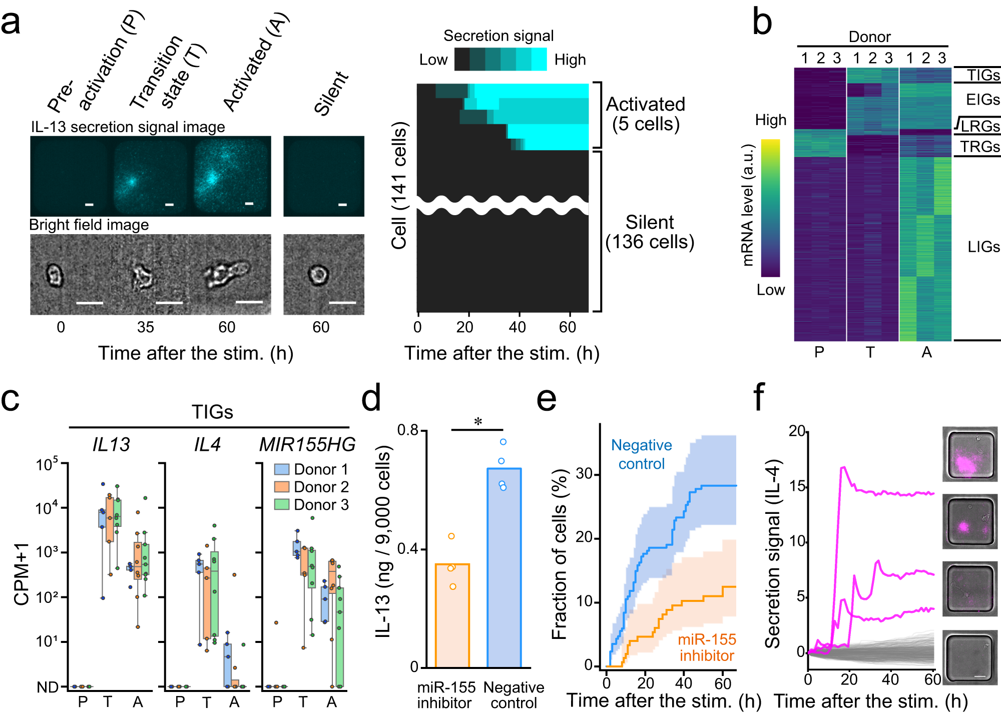 Fig. 4: Identification of genes expressed in different activation steps from human specimens.