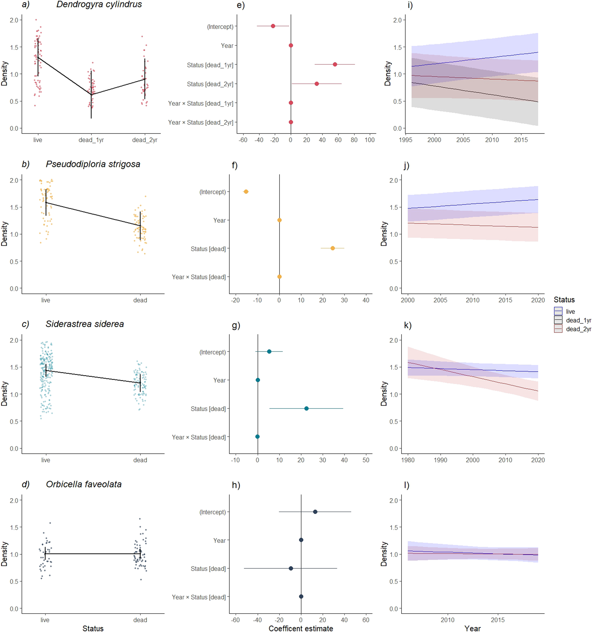 Fig. 2: Changes in density and total mass between living vs. dead colonies.