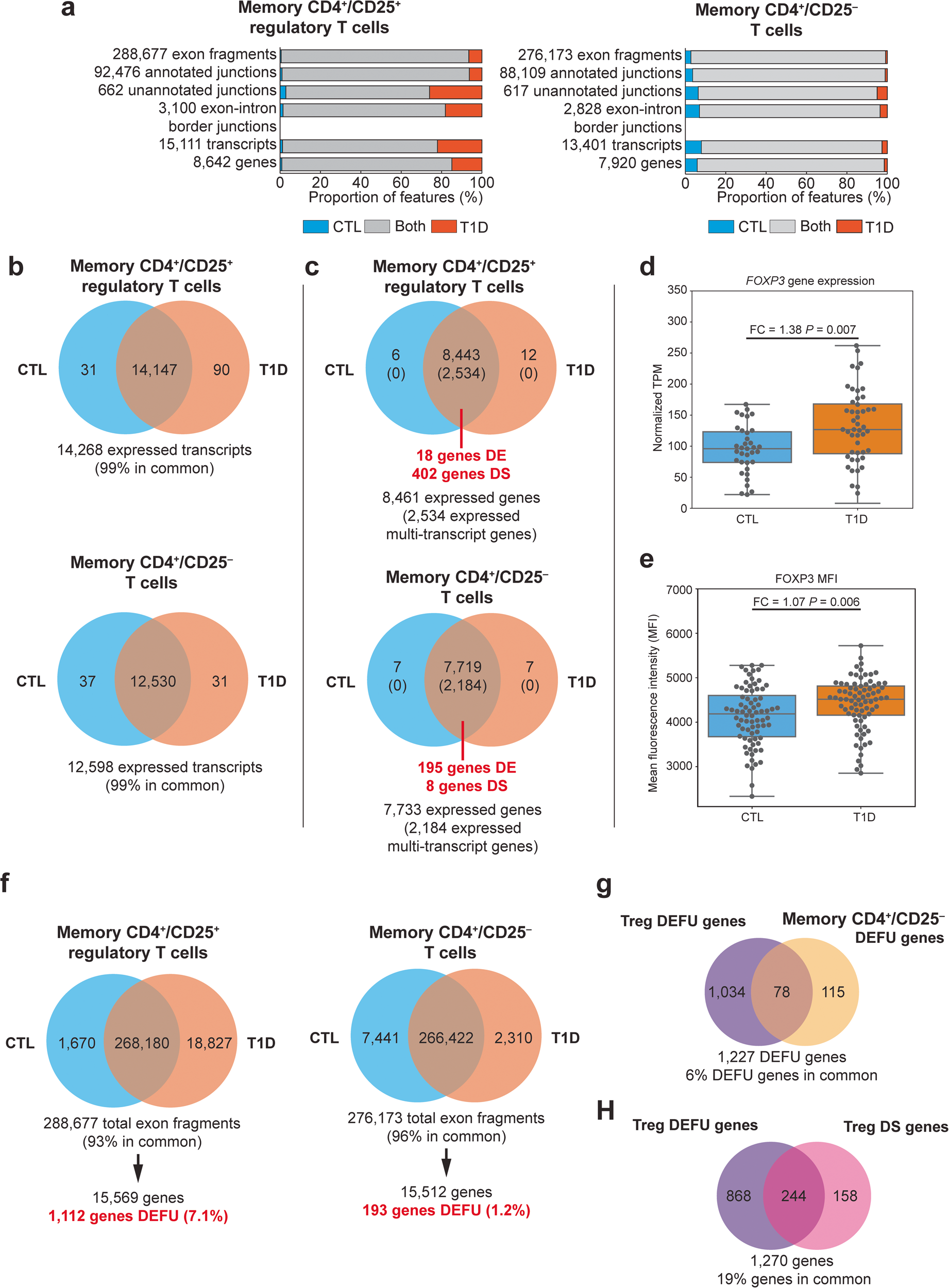Fig. 2: Summary of gene expression and splicing analysis.