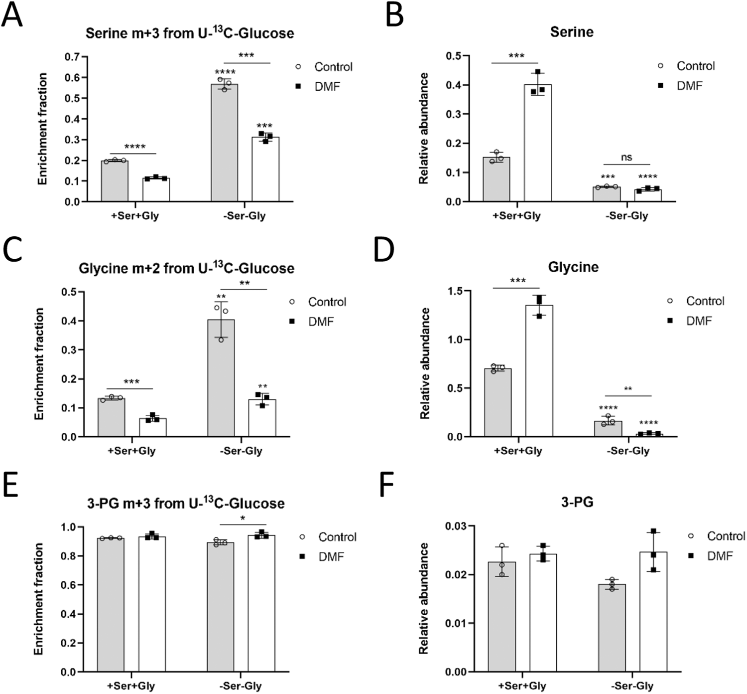 Fig. 4: DMF favors serine and glycine synthesis from glucose in the absence of extracellular serine and glycine in HMECs.