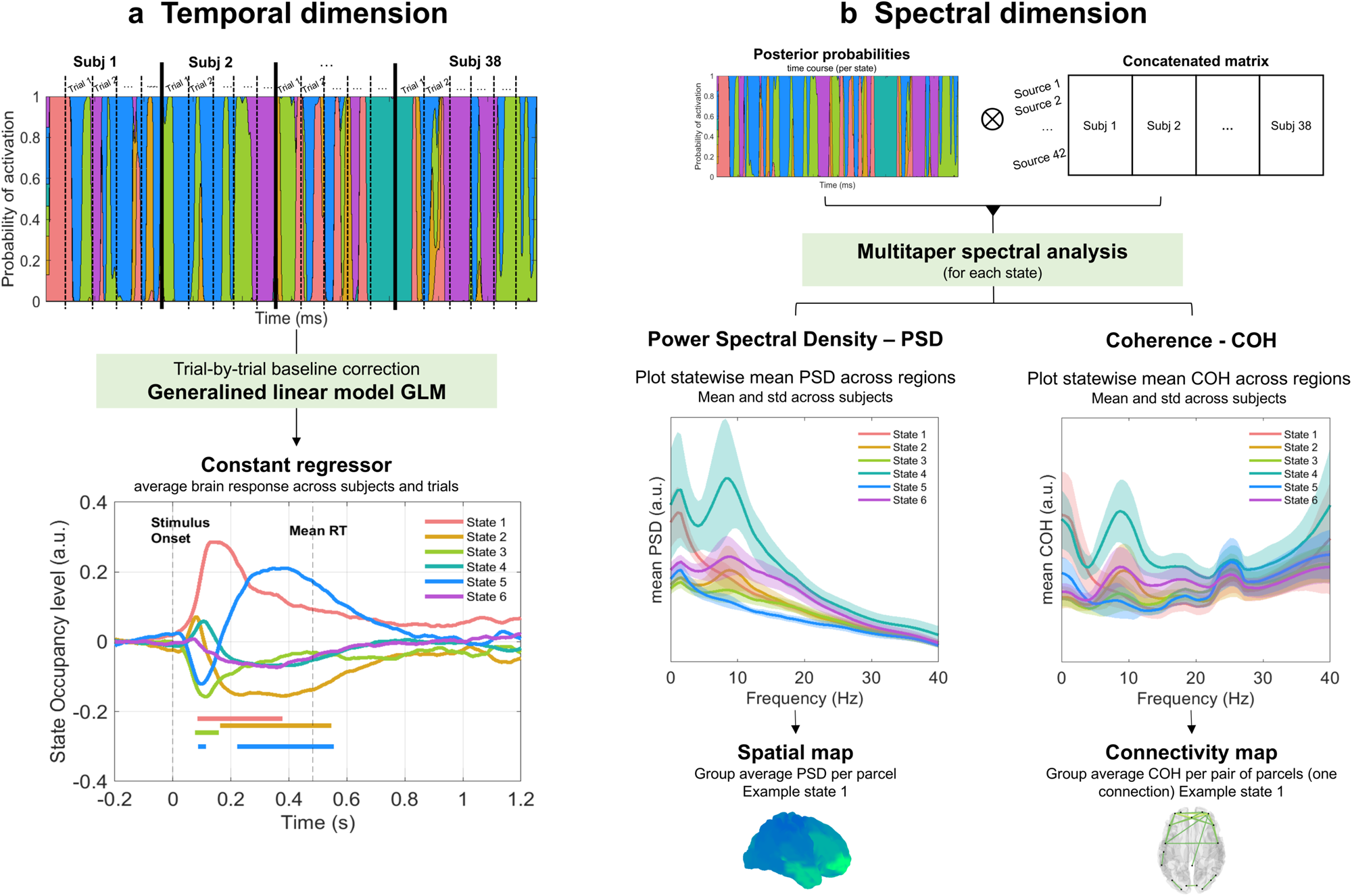 Fig. 1: Methodological steps to extract the states’ temporal, spectral, and spatial profiles.