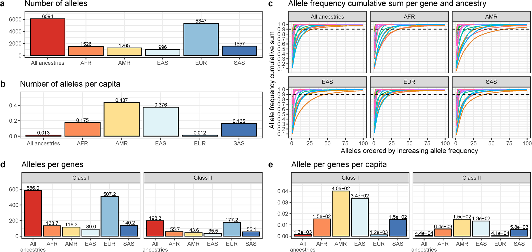 Fig. 1: Summary of HLA alleles and their distribution per genetic ancestry.