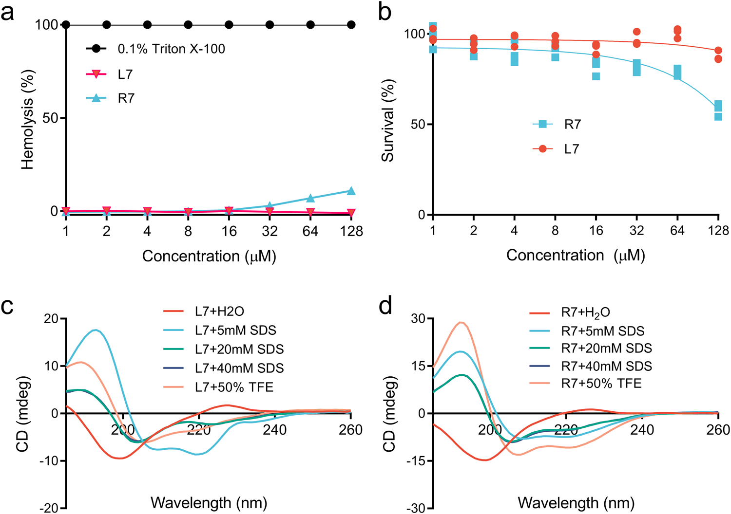 Fig. 1: The hemolysis, toxicity and CD spectra of cleavable chimeric peptide R7 and its parent L7.