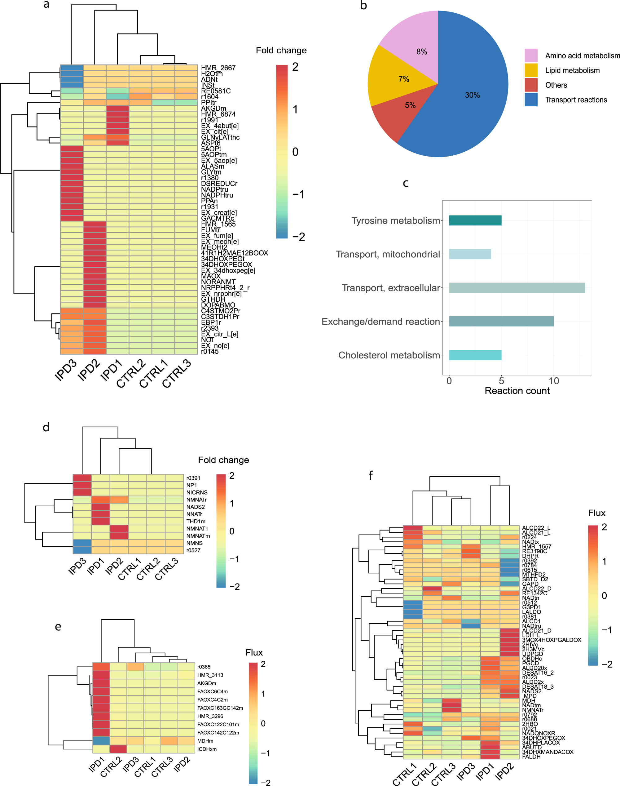 Fig. 3: Metabolic modeling.