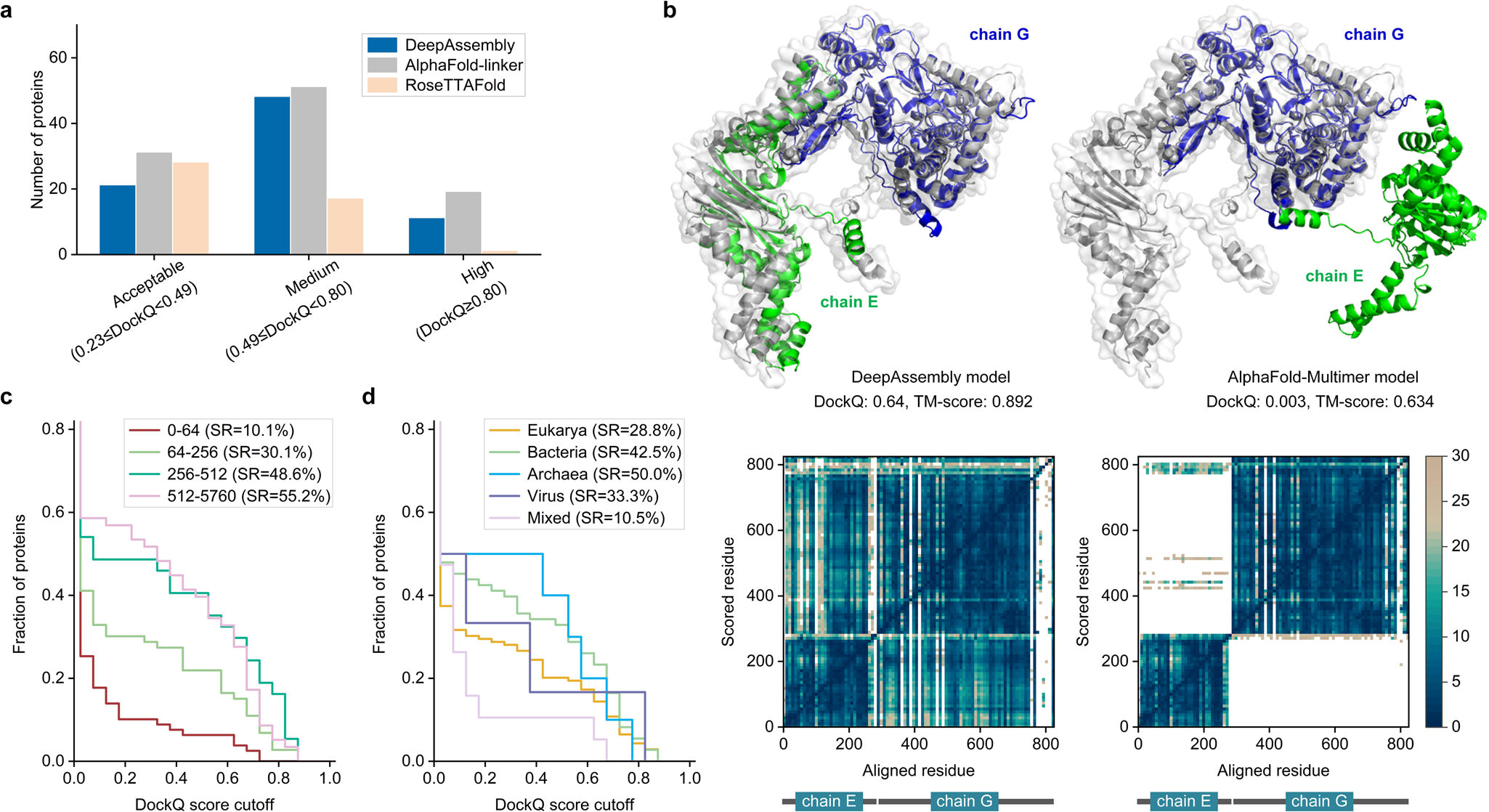 Fig. 5: Results of protein complex prediction.