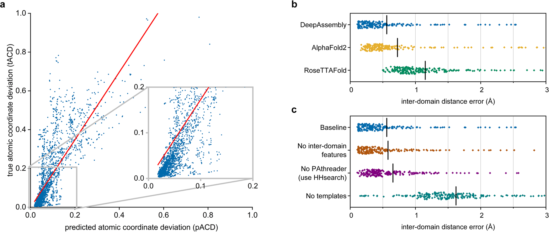 Fig. 9: Evaluation of predicted inter-domain interactions.