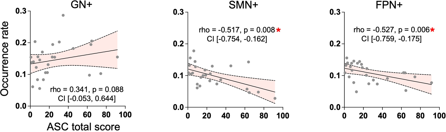 Fig. 5: Spearman correlations between gradient values and occurrence rates.