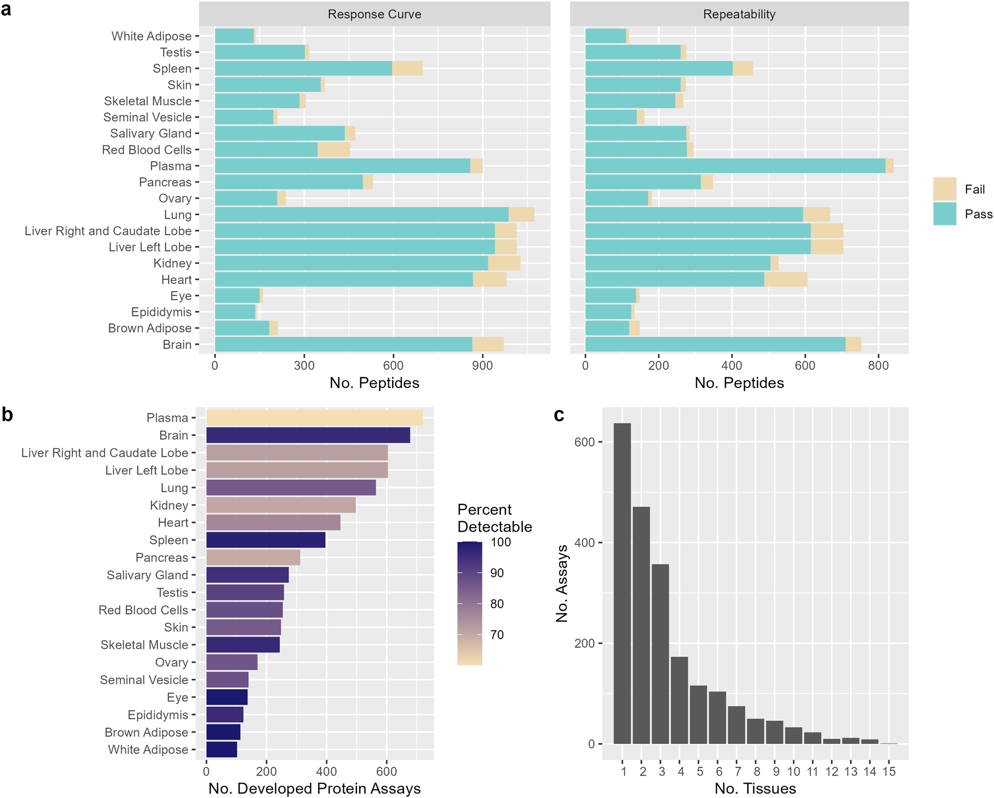 Fig. 3: Summary of assay development in 20 mouse organs and tissues.