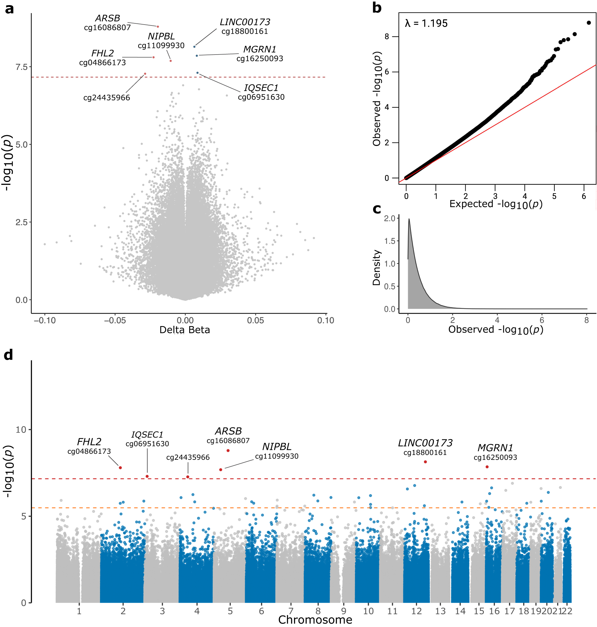 Fig. 1: Volcano plot, QQ-plot, and Manhattan plot of EWAS results.