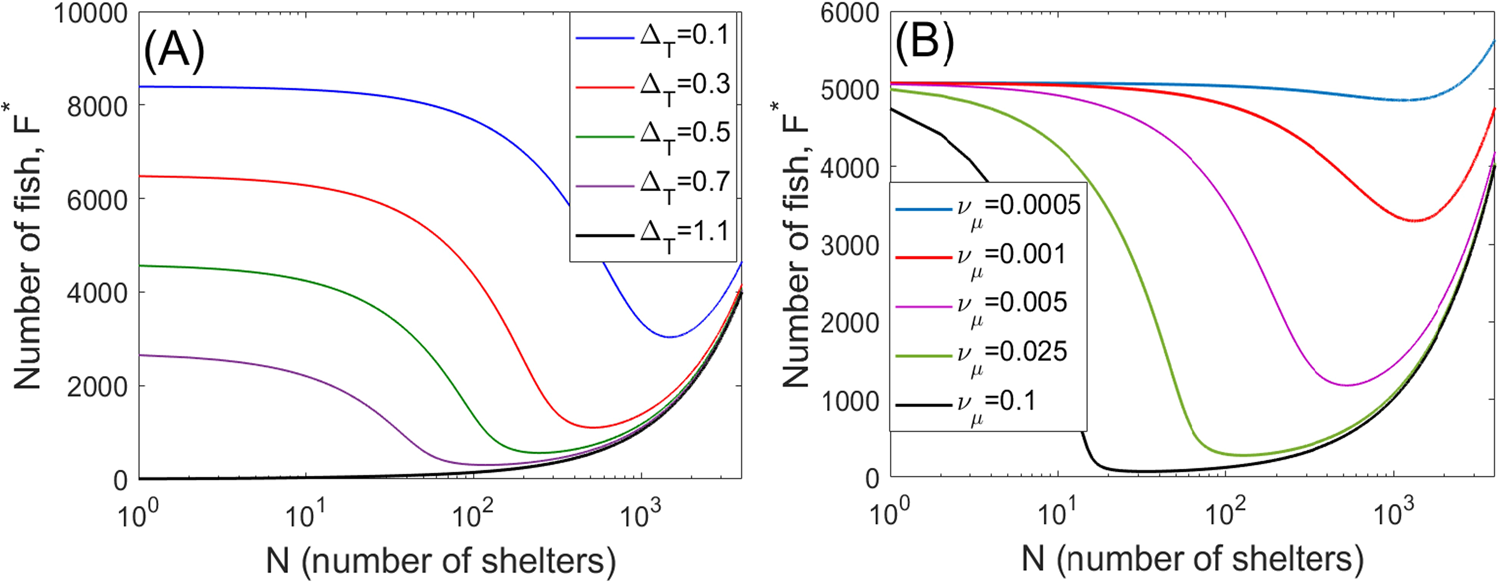 Fig. 1: Dependence of the equilibrium population density F* (measured in individuals) on the number of shelters N in a behaviorally monomorphic population.