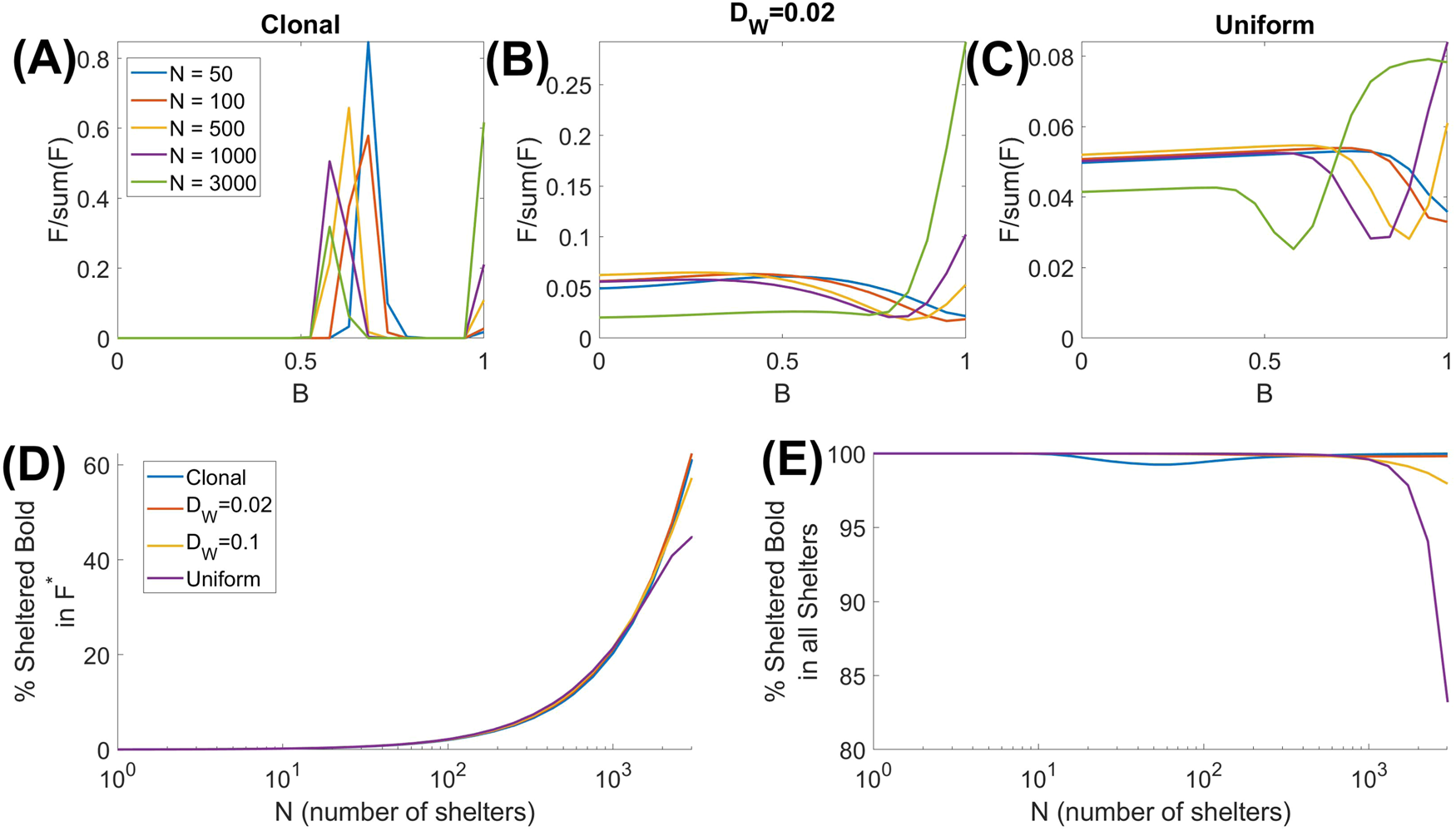 Fig. 3: Distributions of boldness within the fish population for different mutation scenarios.