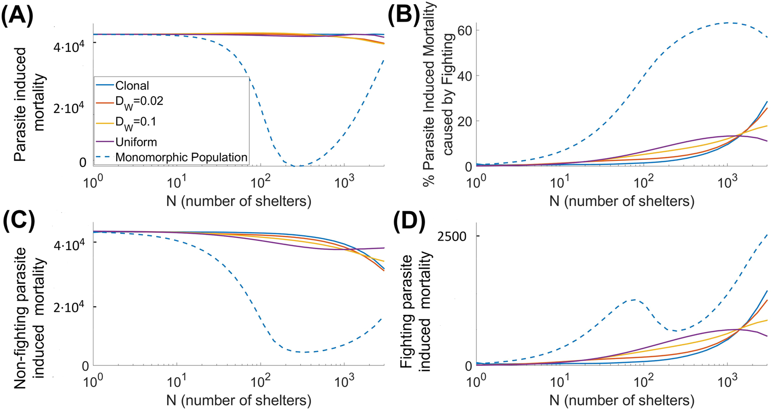 Fig. 4: Dependence of parasite-induced mortality rates on the number of shelters N, with multiple boldness strains, for varying values of Dw.