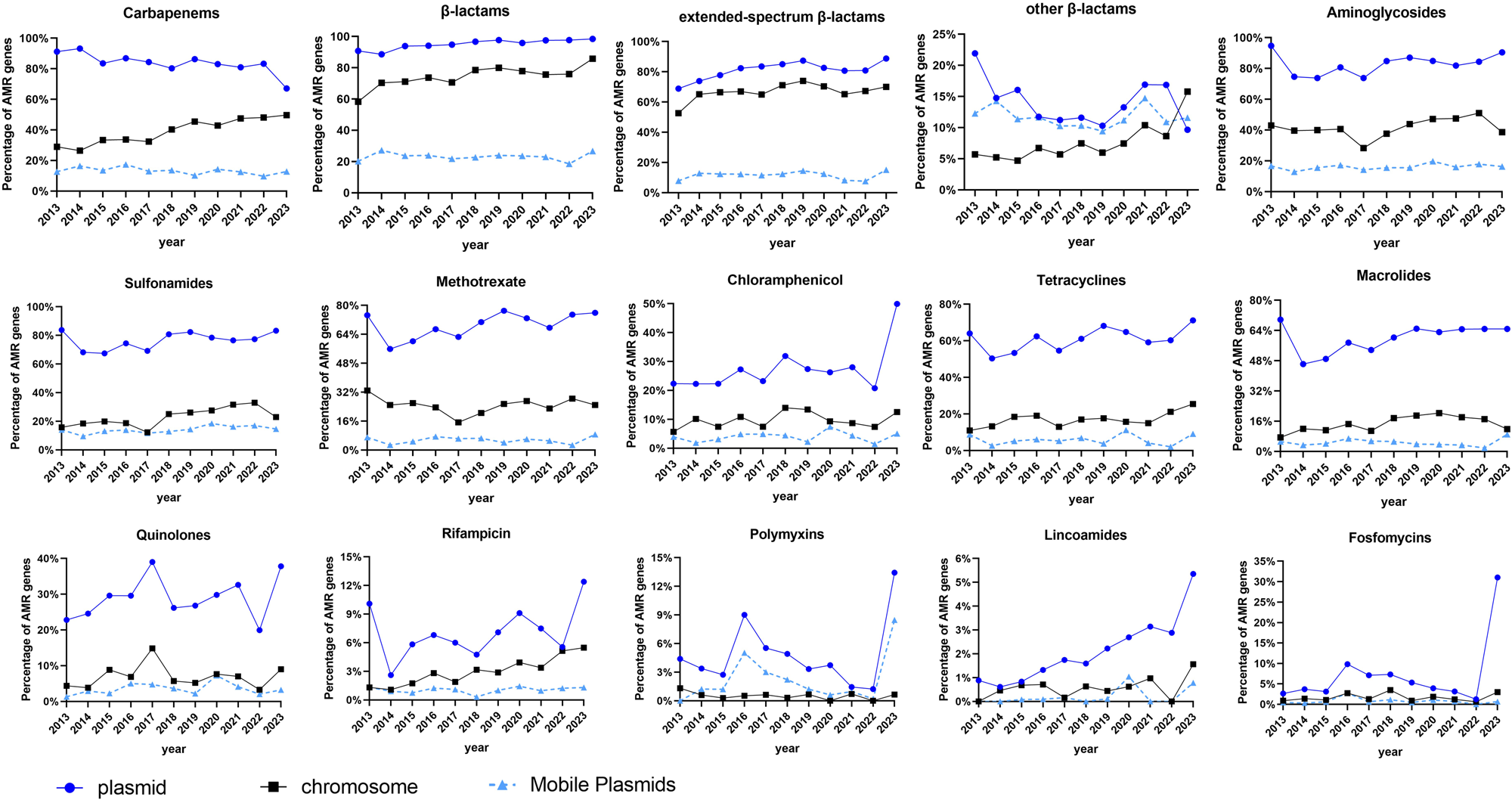 Fig. 4: The distribution of antibiotic resistance genes (ARGs) among 13 antibiotic classes.