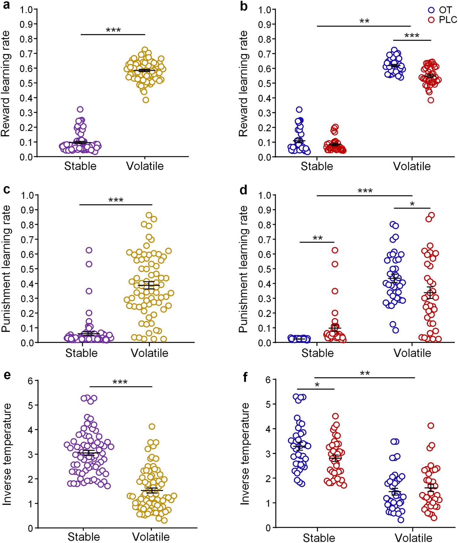 Fig. 3: OT’s effects on reward, punishment learning rates and choice consistency as indicated by inverse temperature.