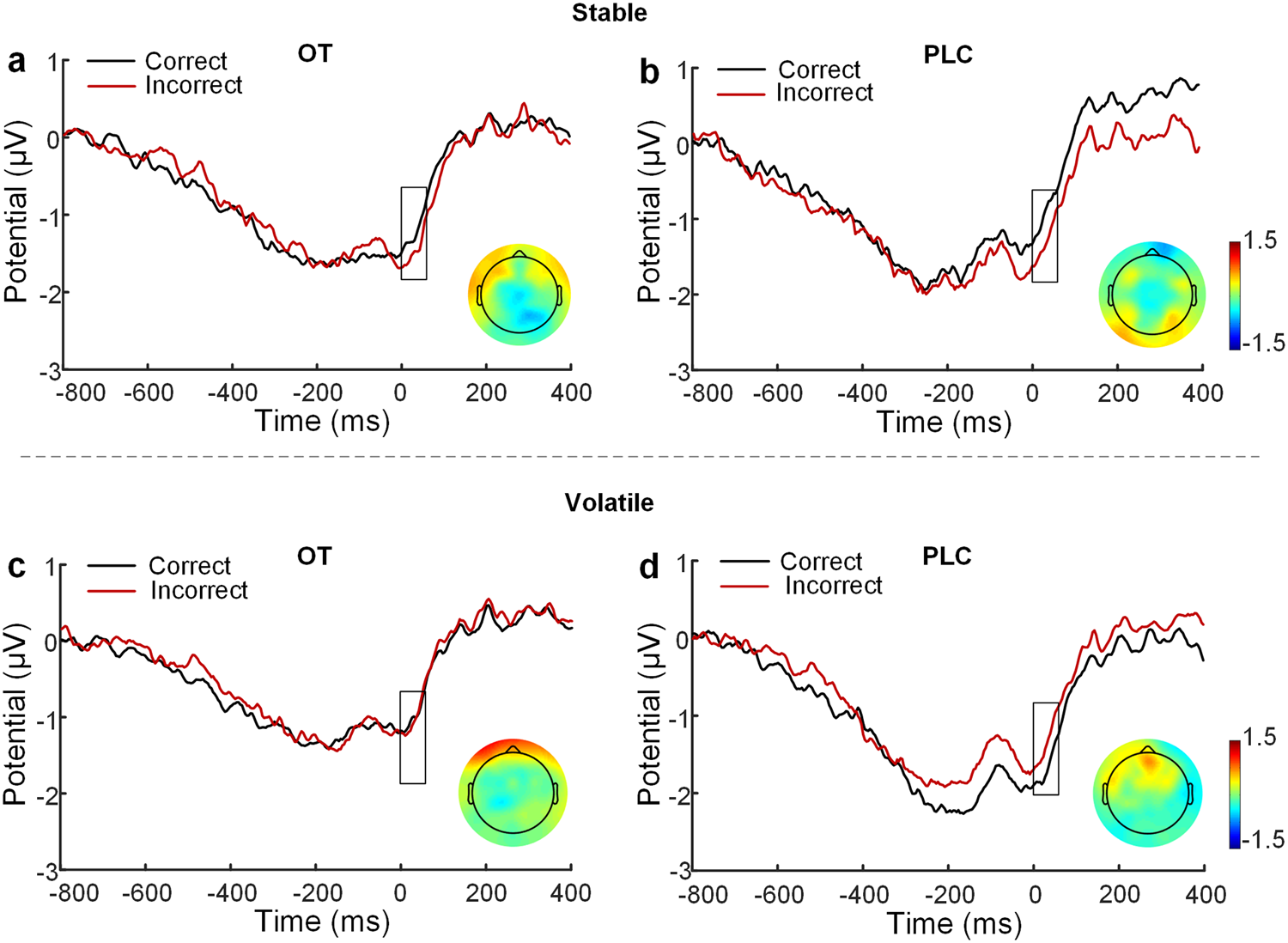 Fig. 4: The error-related negativity (ERN) elicited in correct and incorrect trials following OT and PLC treatments.