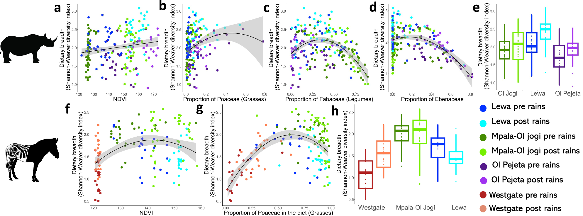 Fig. 5: Diet diversity dynamics of black rhino and Grevy’s zebra across gradients of vegetation productivity and different relative abundances of important dietary plant families.