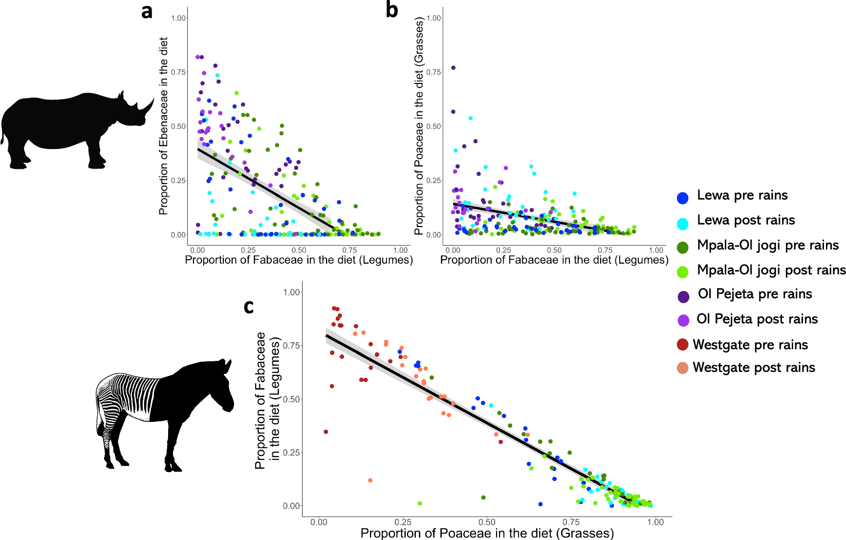 Fig. 6: Diet switching in black rhino and Grevy’s zebra.