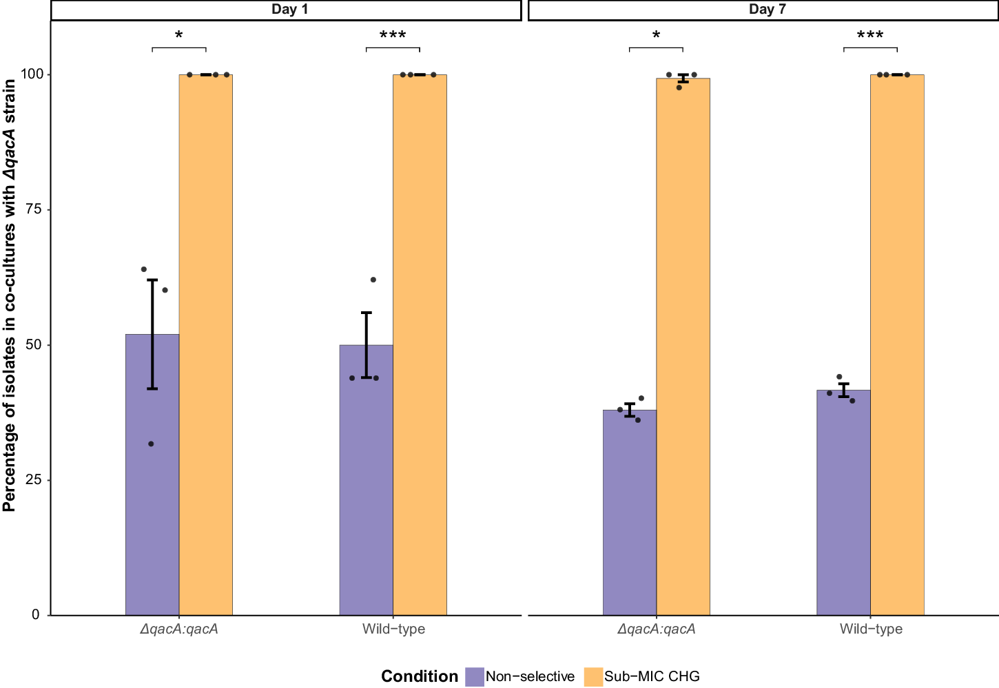 Fig. 3: In vitro competition assays using co-cultures of AUSMDU00020487 wild-type paired with ΔqacA strain, and ΔqacA:qacA paired with ΔqacA strain.