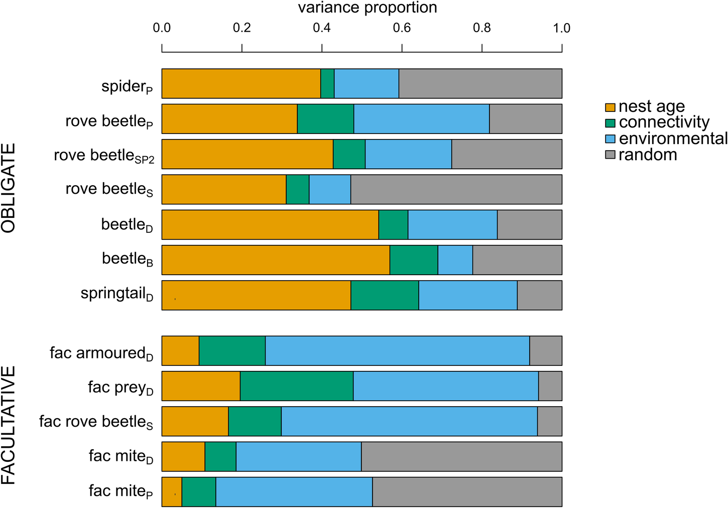Fig. 2: Variance partitioning of the explained variation among the fixed and random effects of the joint species distribution model.