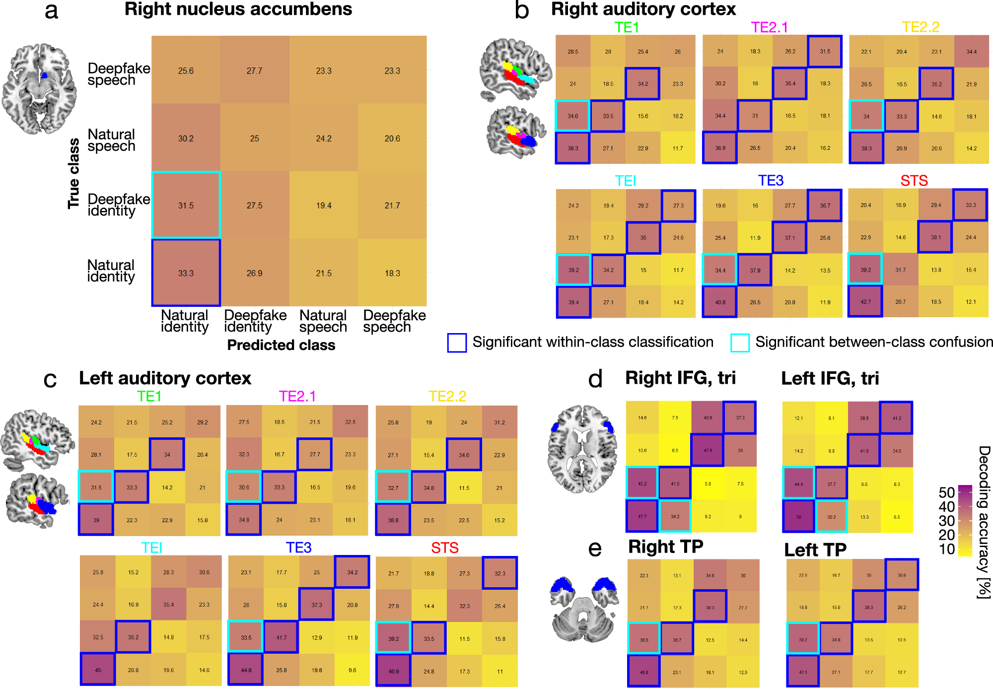 Fig. 3: Multivariate neural decoding of natural and deepfake speaker identities.