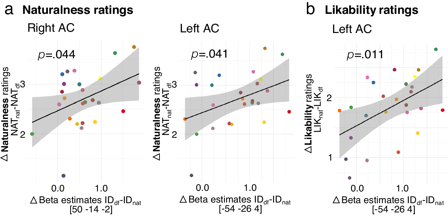 Fig. 4: Social perception encoded in AC activity.