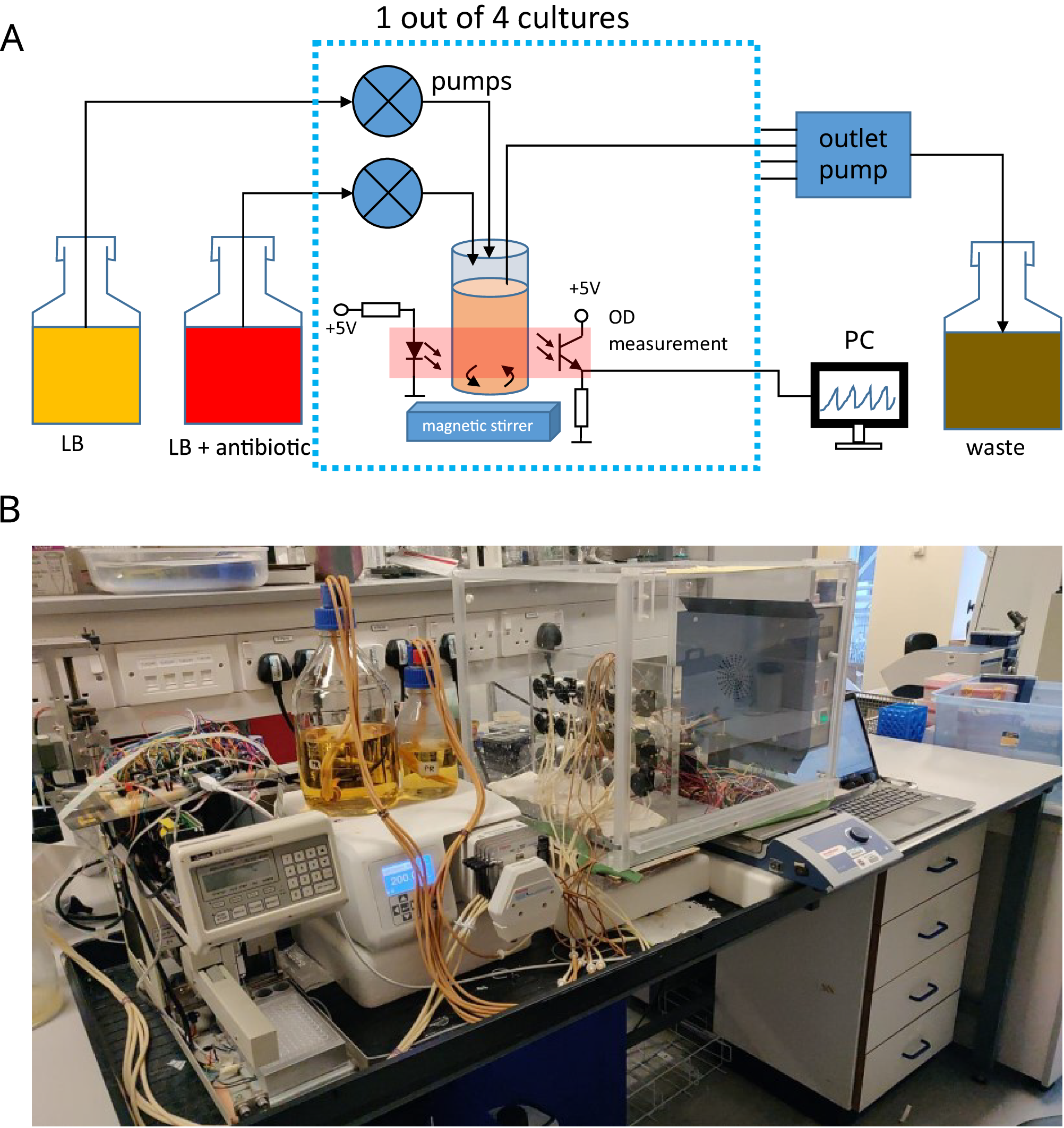 Fig. 1: Automated culture system.