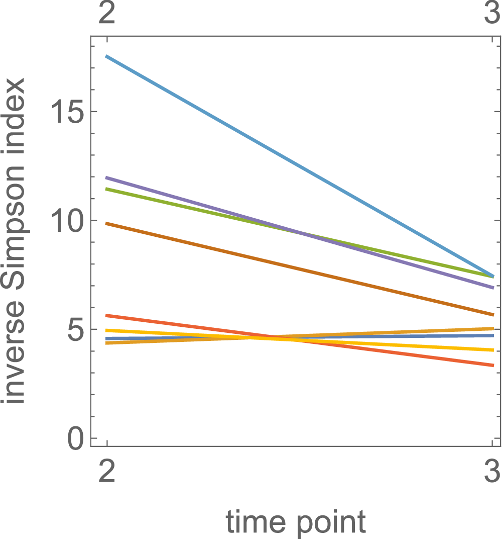Fig. 4: Genetic diversity decreases in time.