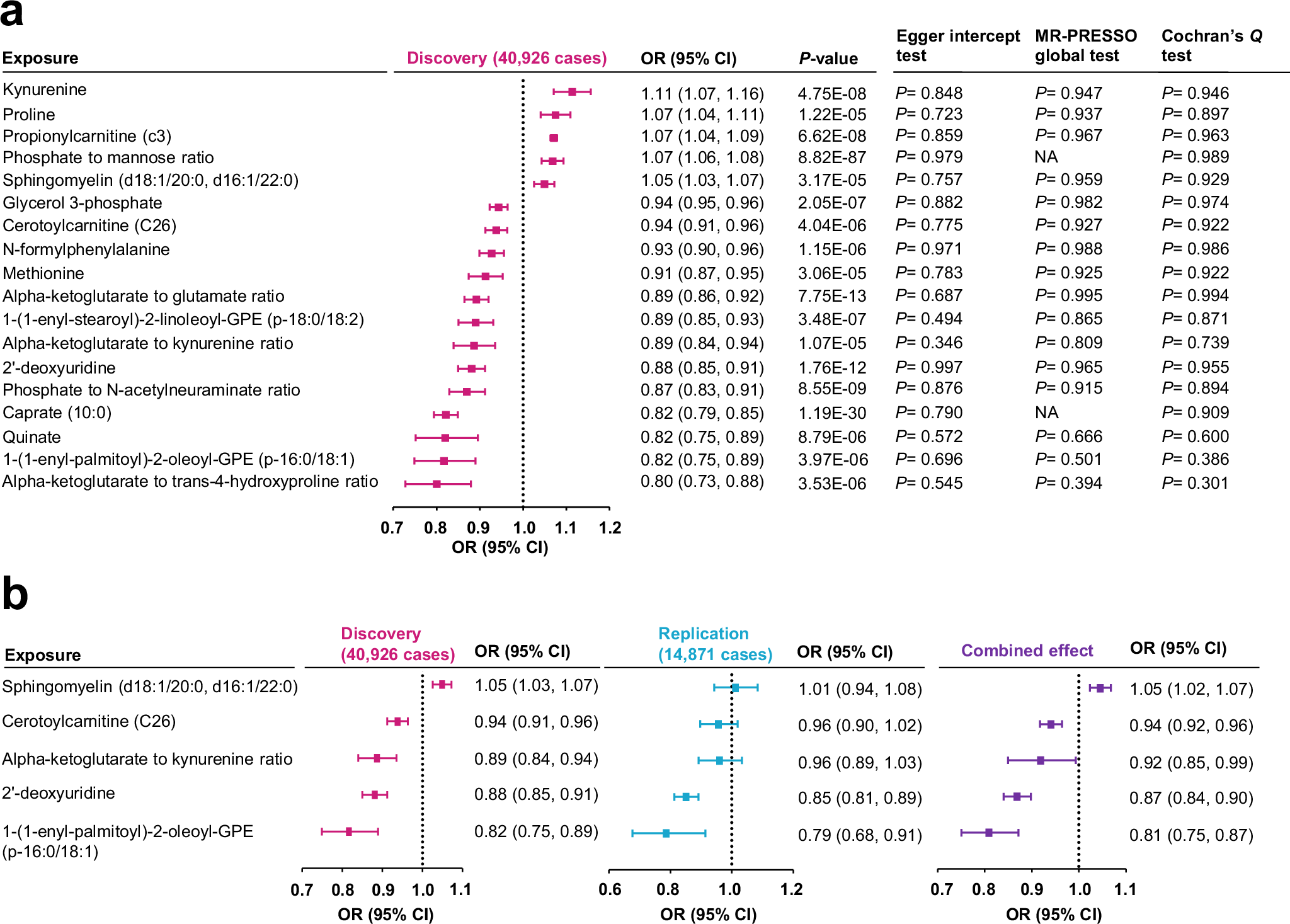 Fig. 2: Associations between plasma metabolites and hypothyroidism.