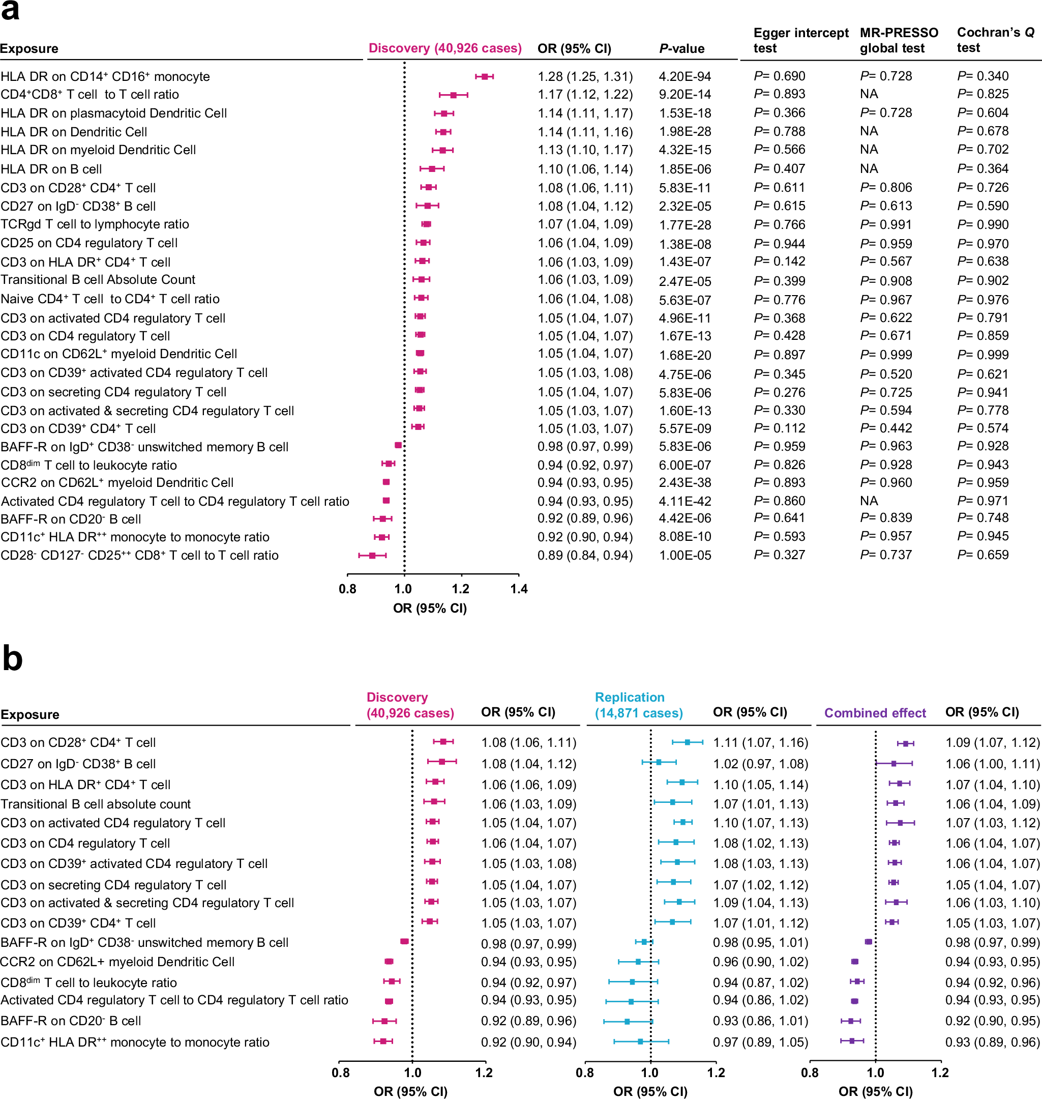Fig. 3: Associations between immune cells traits and hypothyroidism.