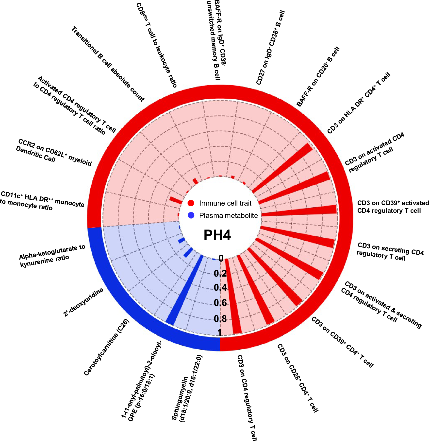 Fig. 4: Polar grouping bar chart for colocalization result on putatively causal traits with the risk of hypothyroidism.