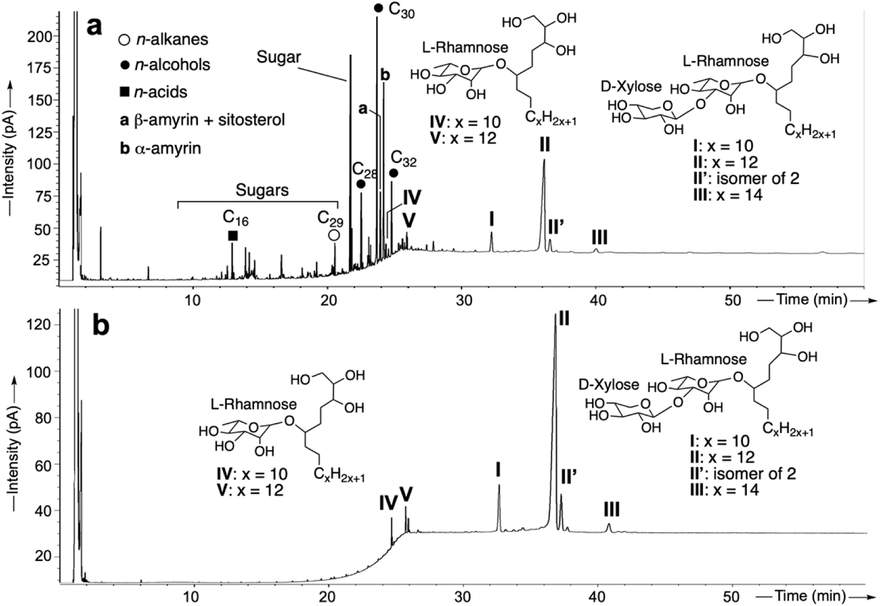 Fig. 4: Gas chromatograms (GC-FID) showing lipid distribution of the apolar fraction F1 from.