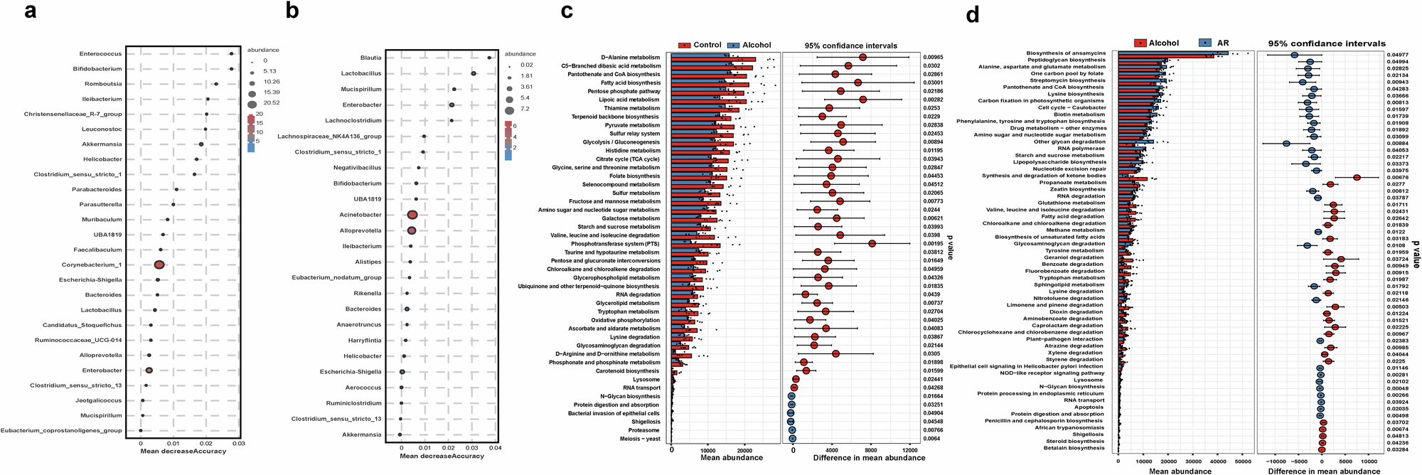 Fig. 4: The functional enrichment analysis of mouse intestinal microbiota.