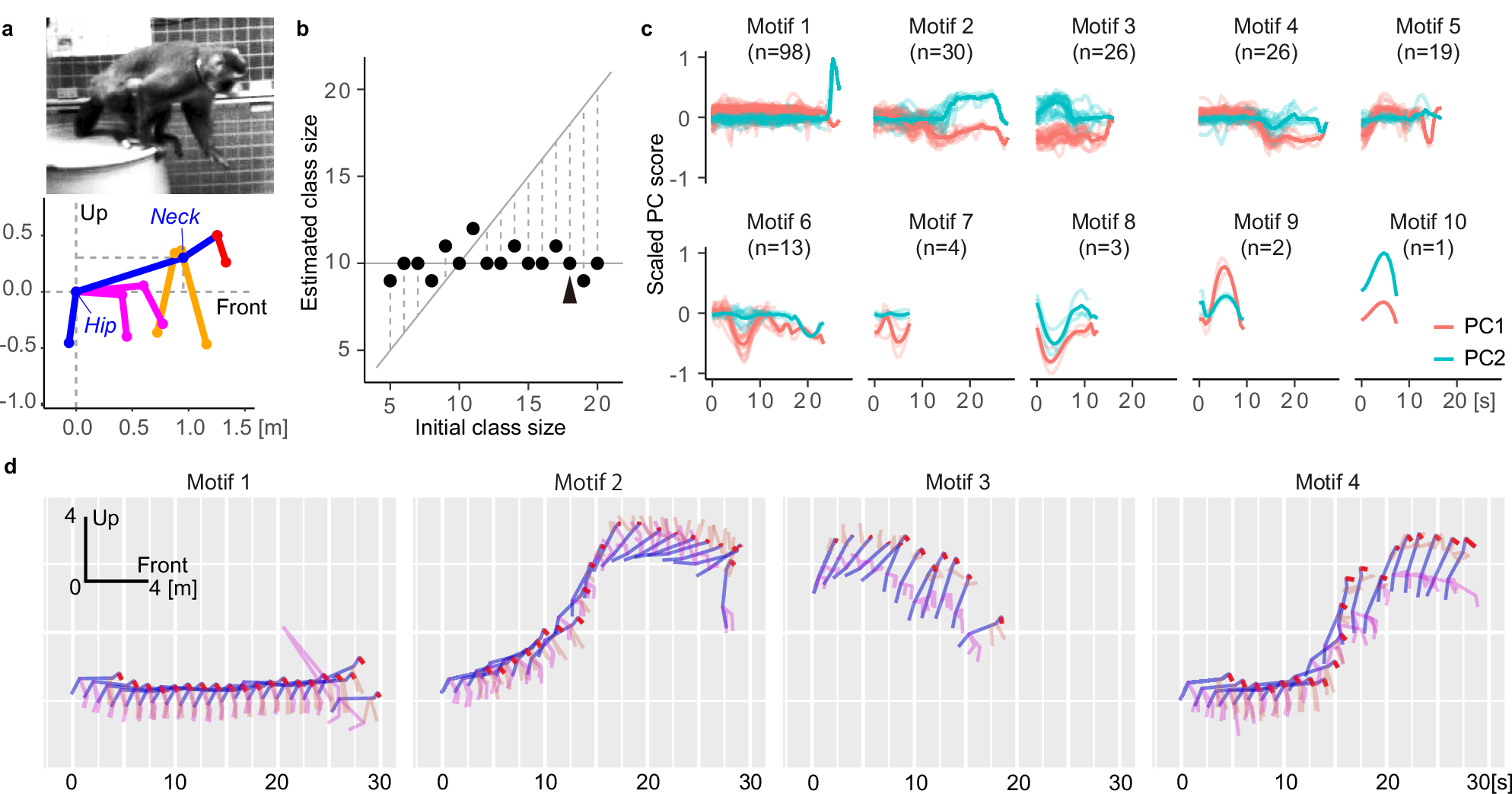 Fig. 4: Independent macaque behavior was segmented into ethograms by SMP.