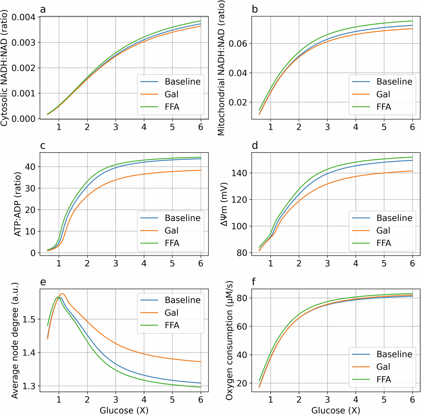 Fig. 6: Comparison of baseline, galactose, and fatty acid addition models under a range of glucose/galactose levels.