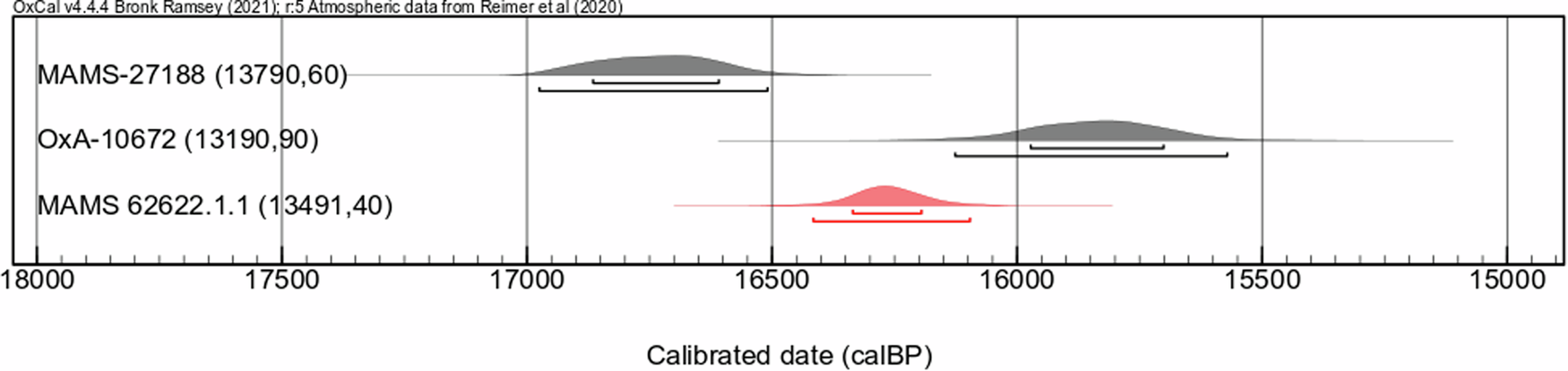 Fig. 2: Direct dating.