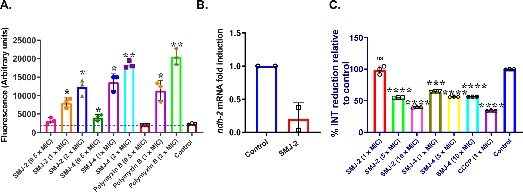 Fig. 4: Effect of SMJ-2 on respiratory metabolism.