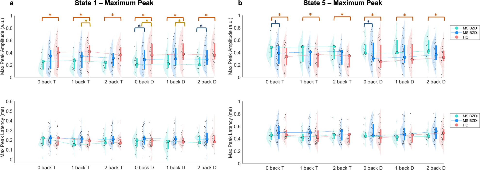 Fig. 6: Distributions of the peaks’ amplitudes and latencies for the three groups HC, MS B−, and MS B+.