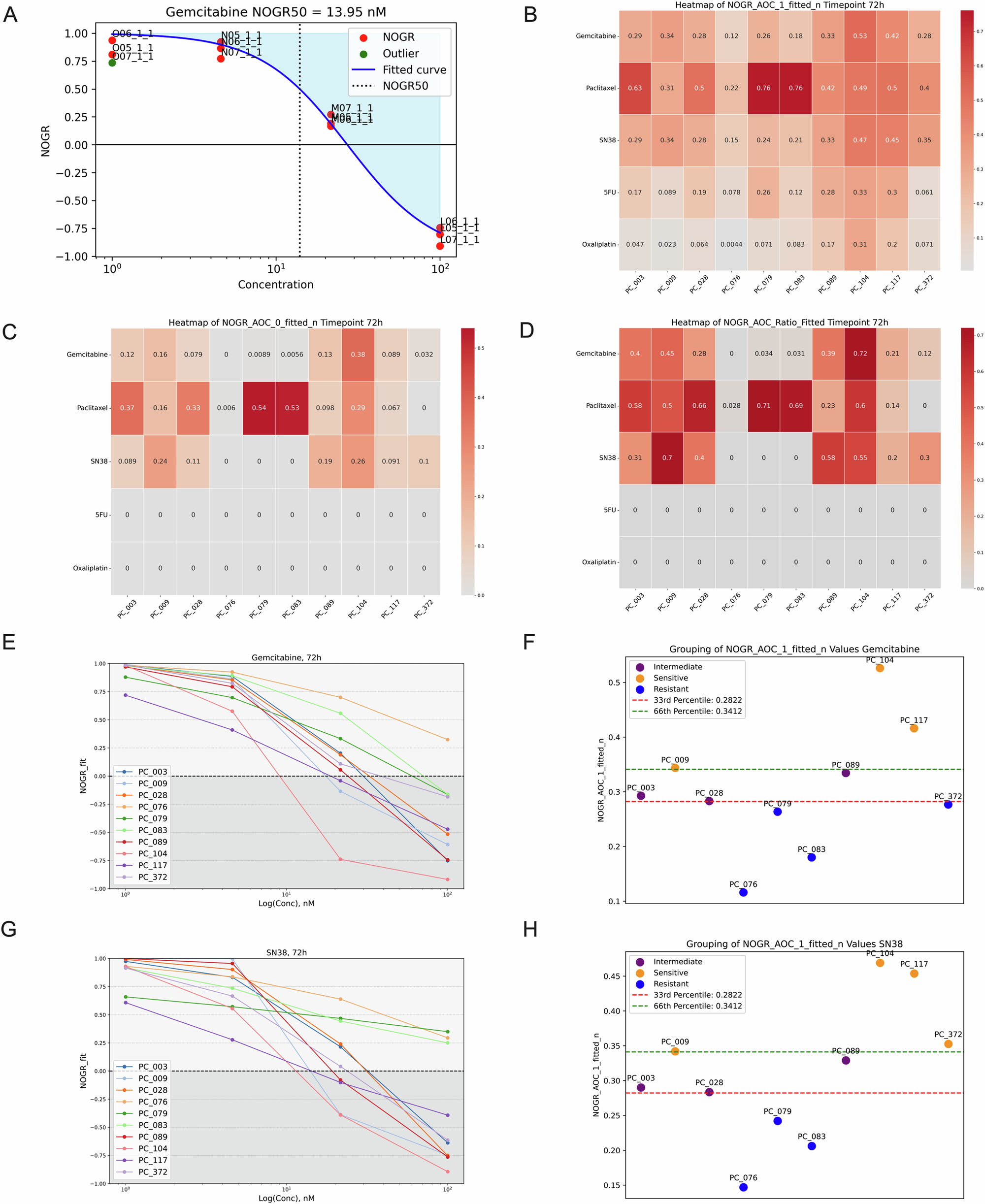 Fig. 6: PDAC organoids have a variable response to standard-of-care chemotherapeutics.