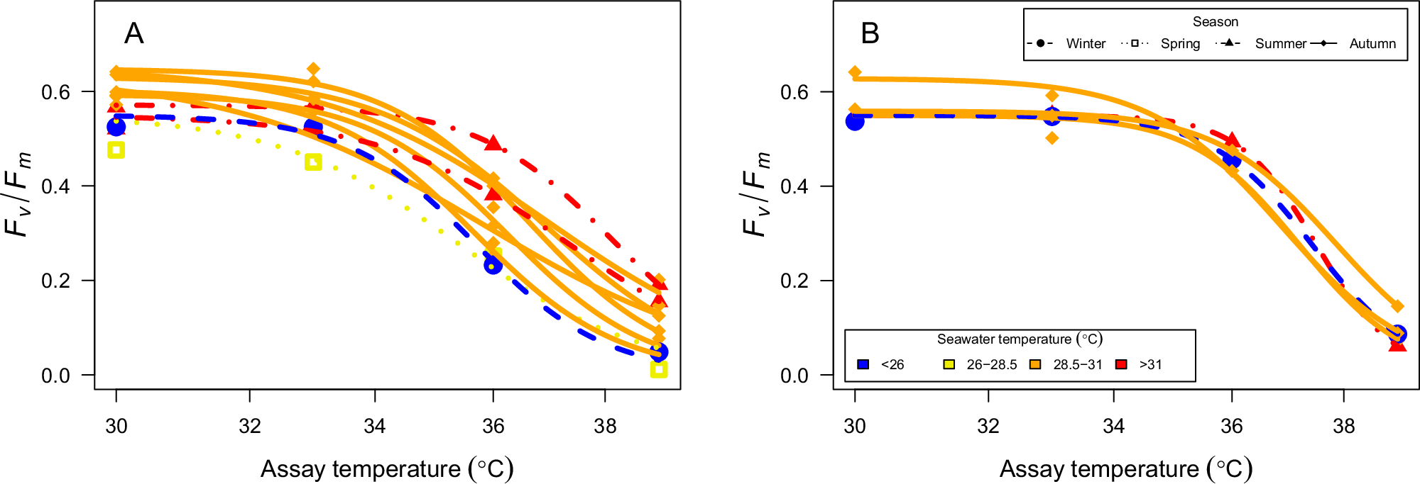 Fig. 2: Thermal performance curves for each CBASS experiment.