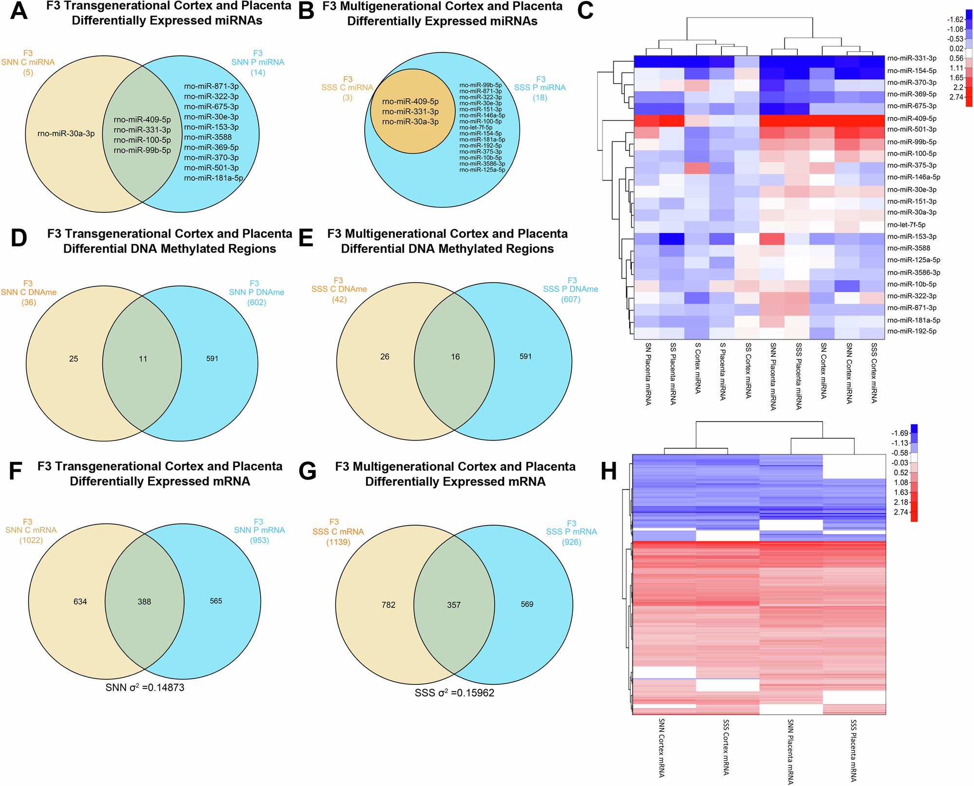 Fig. 4: Overlaps in DMR and miRNA expression between the fetal cortex and placenta.