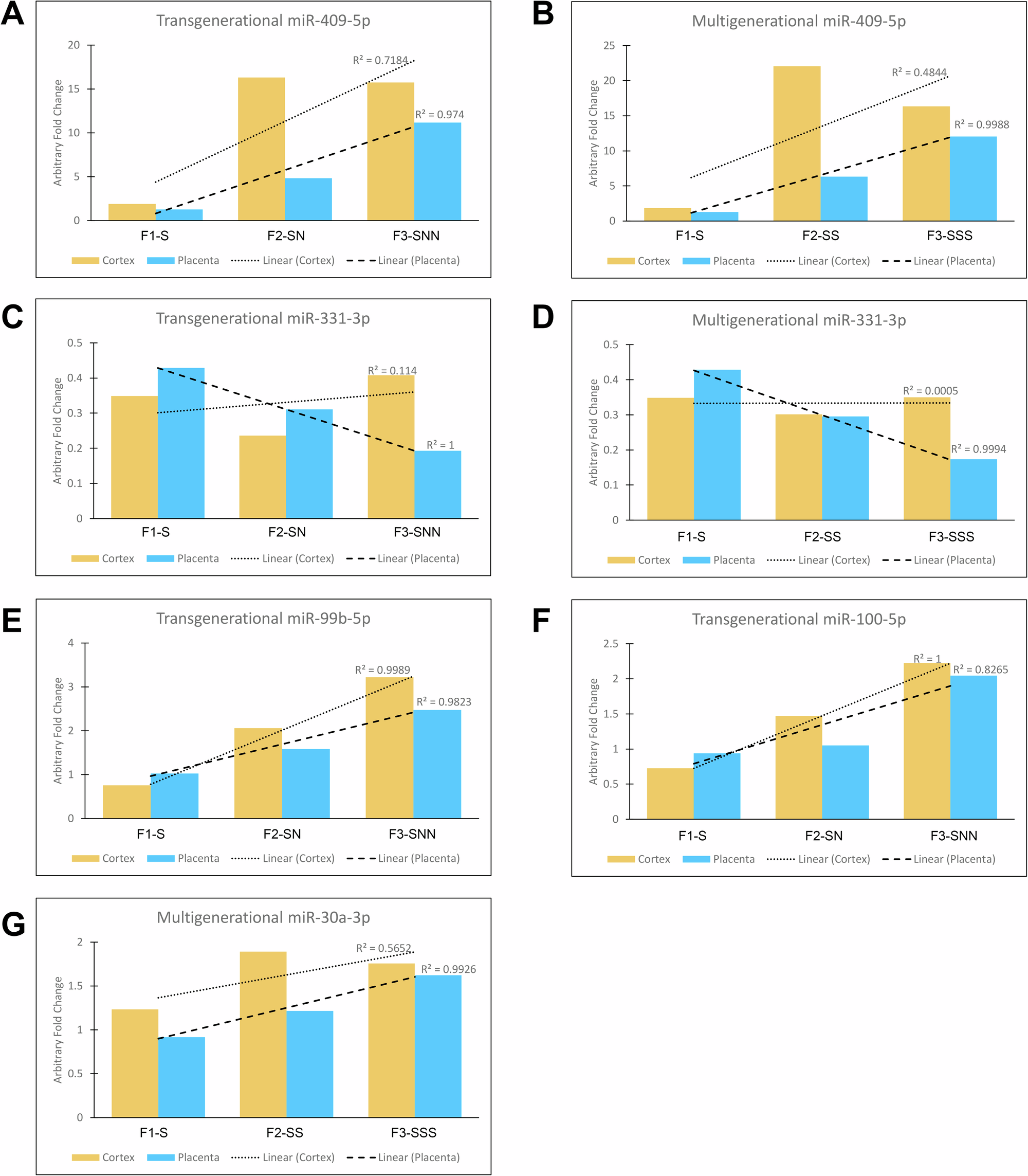 Fig. 5: Trends of arbitrary fold change in the overlapping fetal cortex and placenta miRNAs.