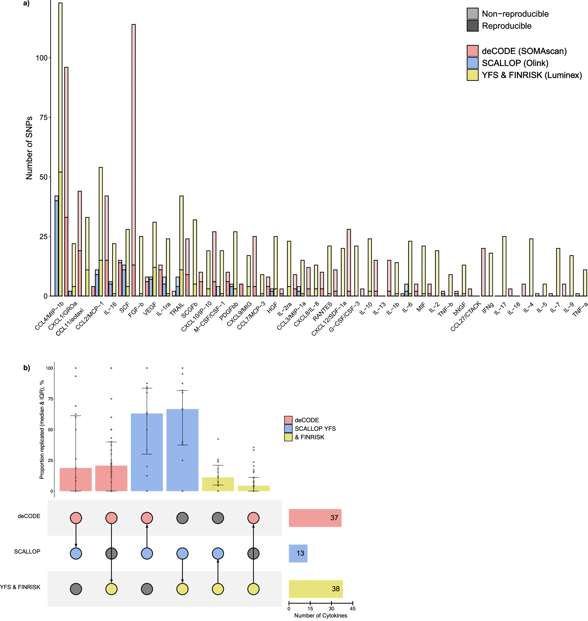 Fig. 2: Comparisons of significant genomic loci for 40 circulating cytokines across three proteomics assays.