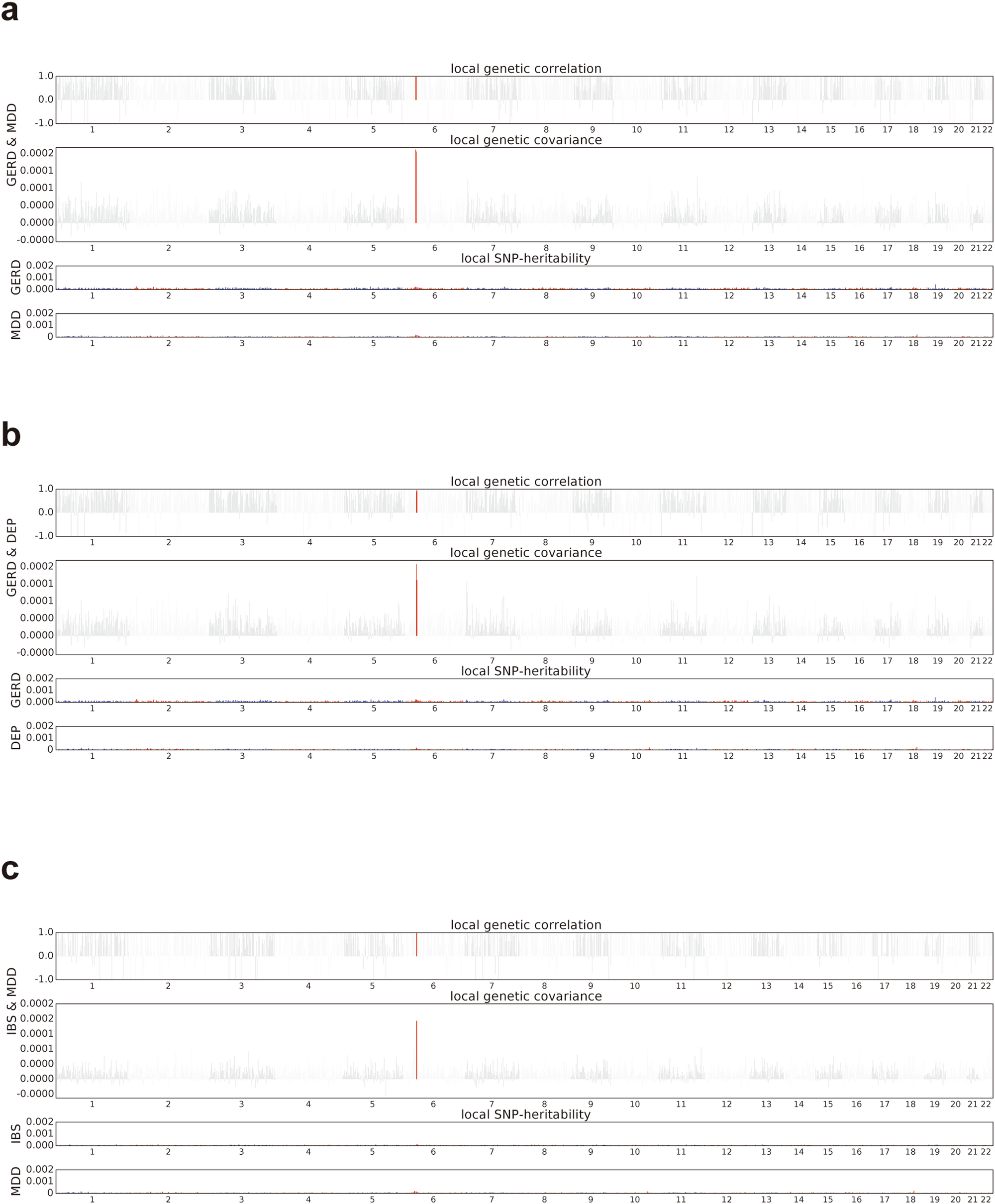 Fig. 2: Local genetic correlations among digestive diseases and psychiatric disorders.