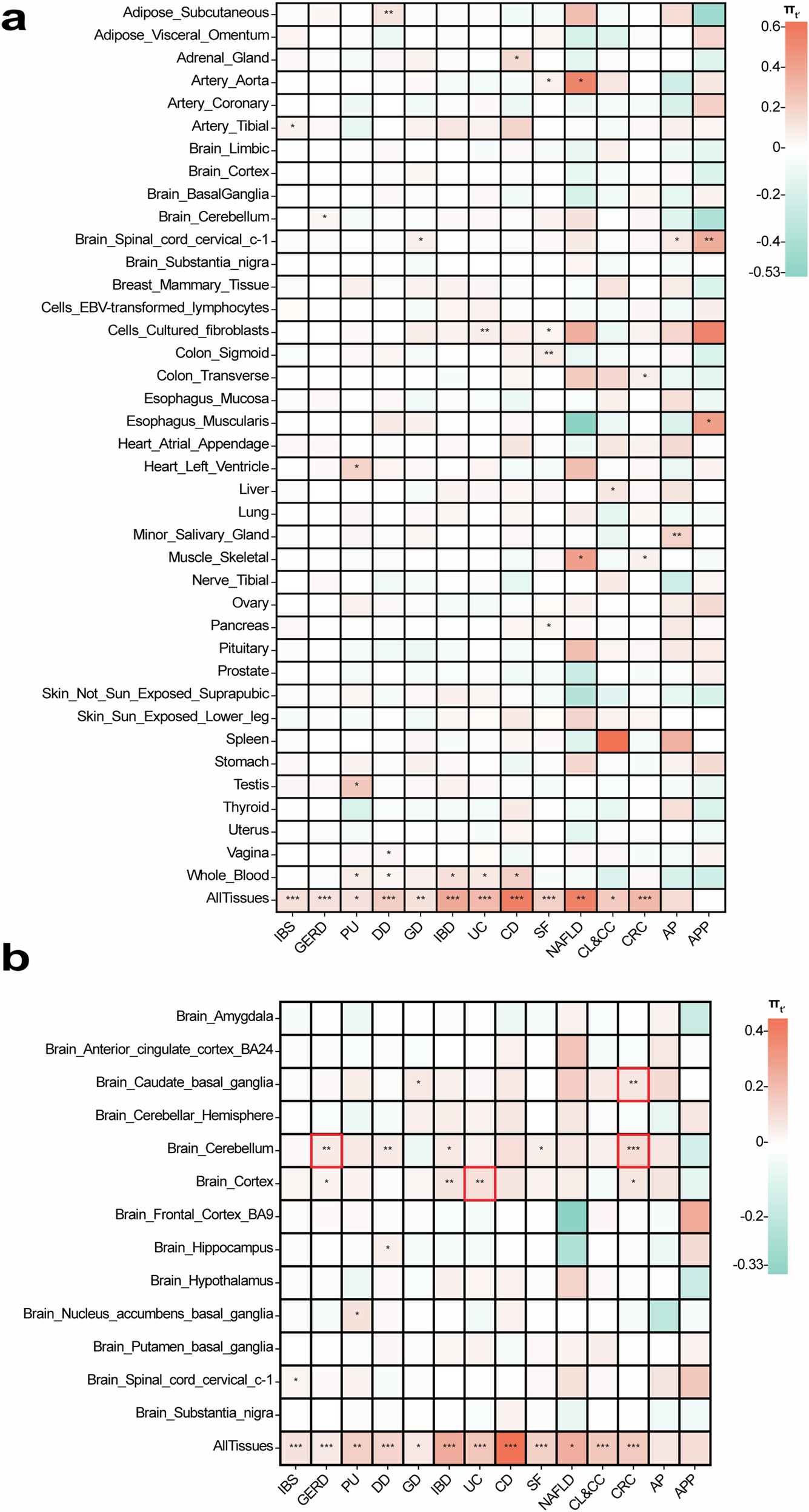 Fig. 3: Estimates of tissue-specific contributions to 14 digestive diseases/traits by TCSC.