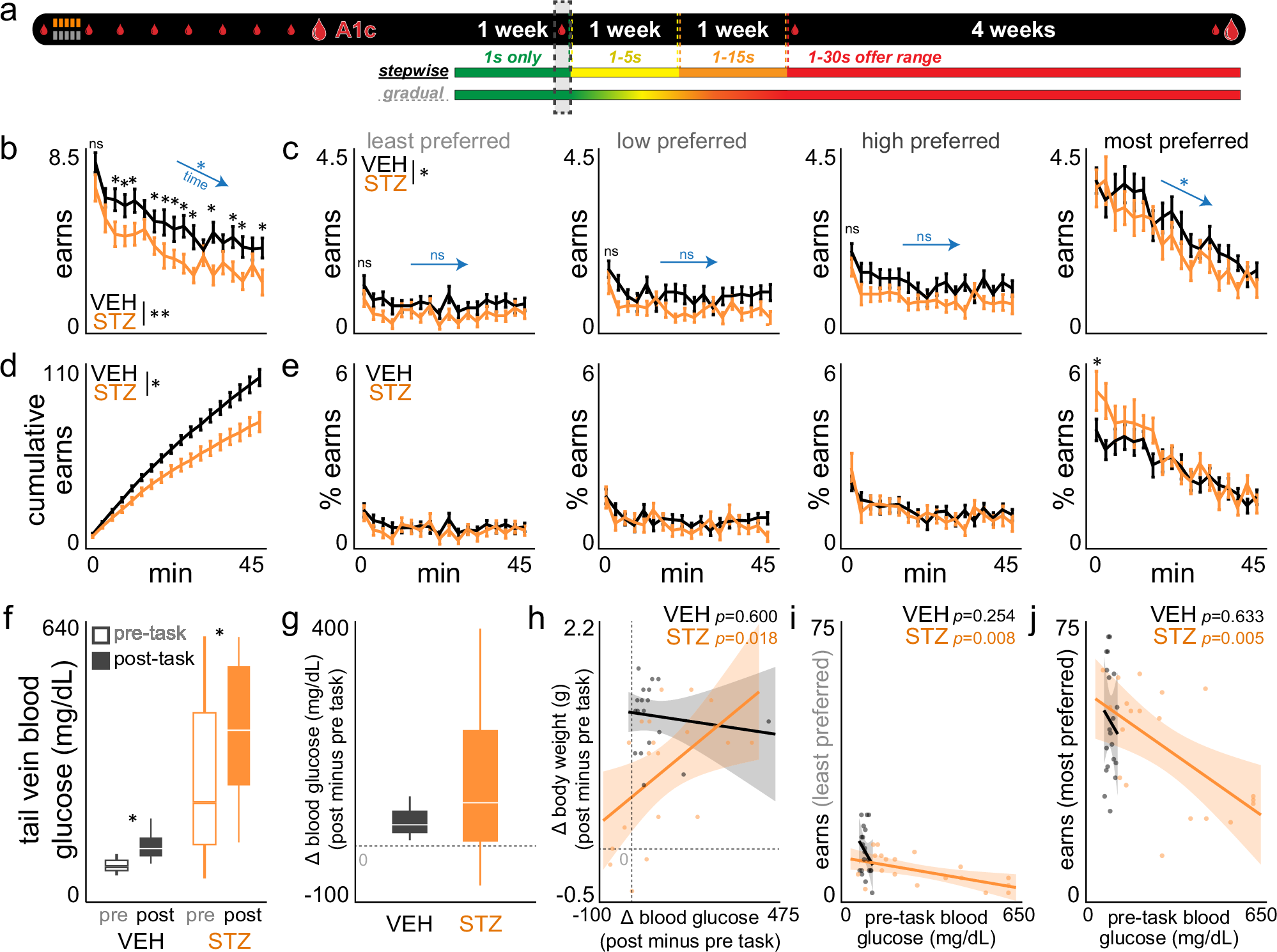 Fig. 3: STZ-treated mice display early satiety and within-session meal consumption patterns skewed toward most preferred flavors.