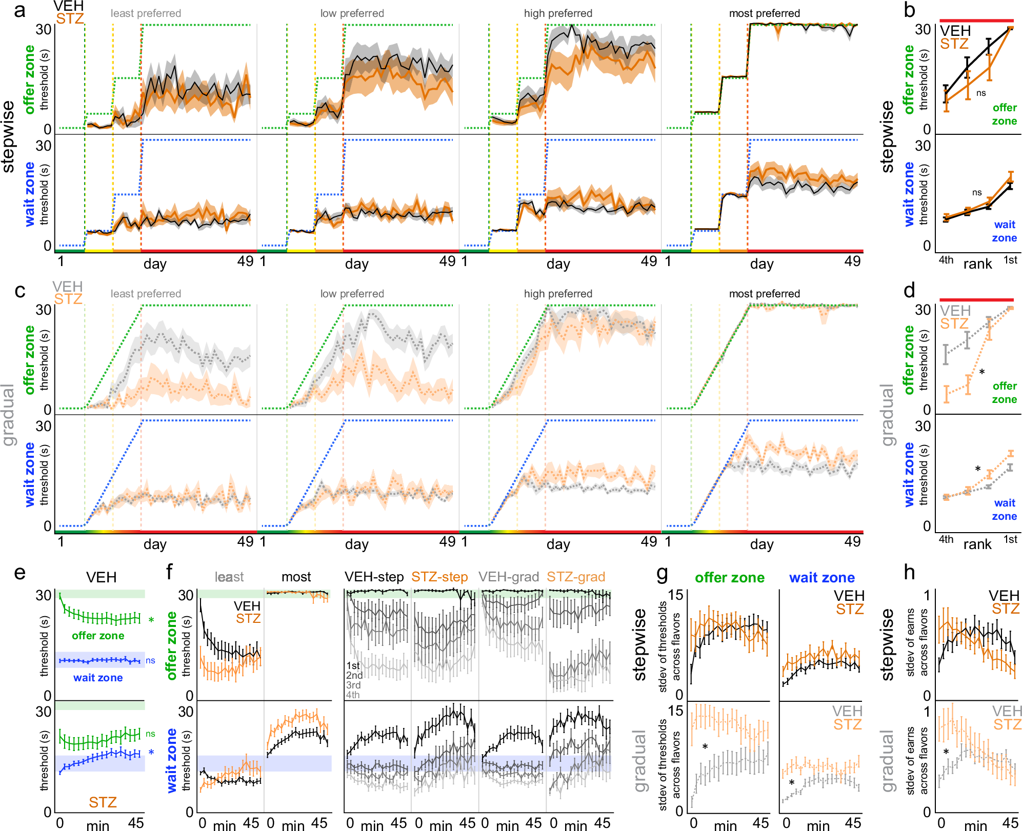 Fig. 5: STZ-treated mice develop unique decision-making policies in fundamentally distinct types of choices.